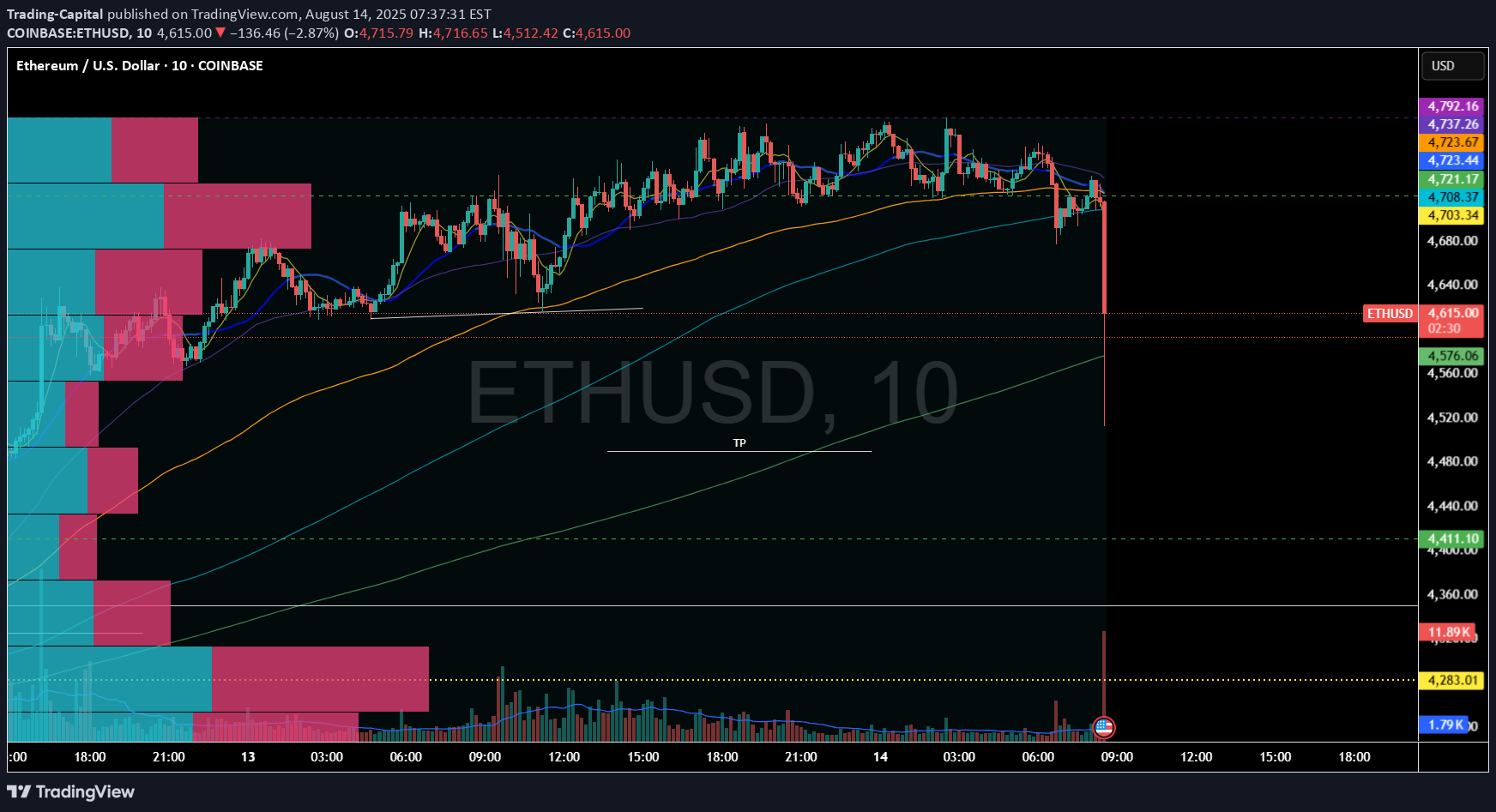 فروشETH،تکنیکال،Trading-Capital