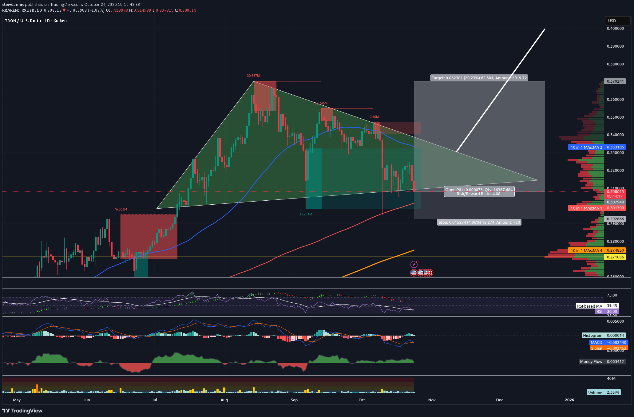 خرید،تکنیکال،stewdamus