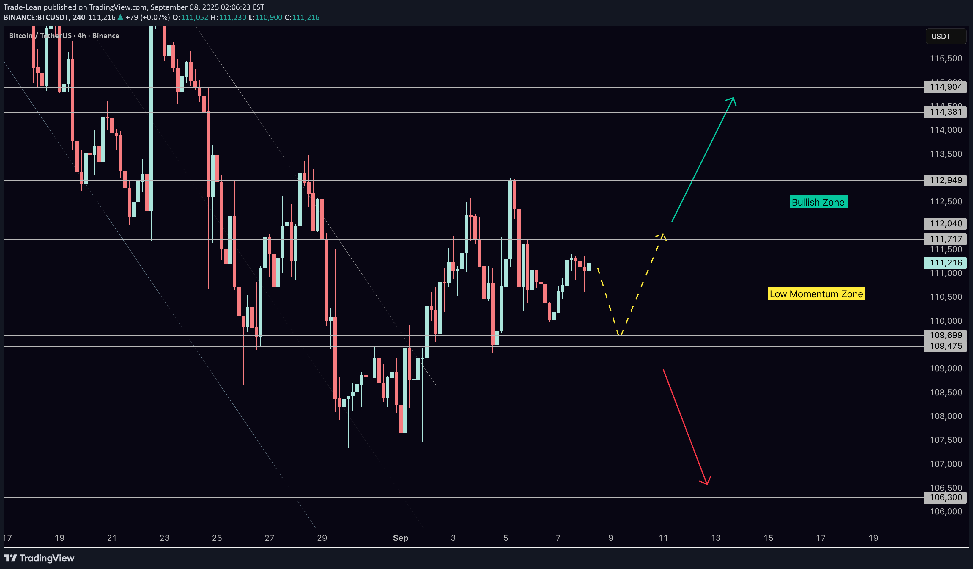 BTC،Teknik،Trade-Lean