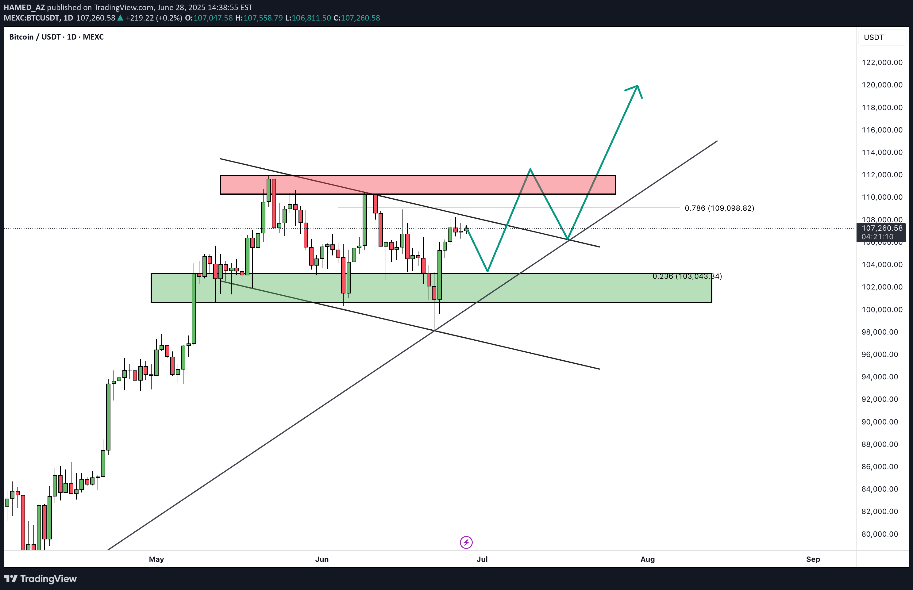 BuyBTC،Technical،HAMED_AZ