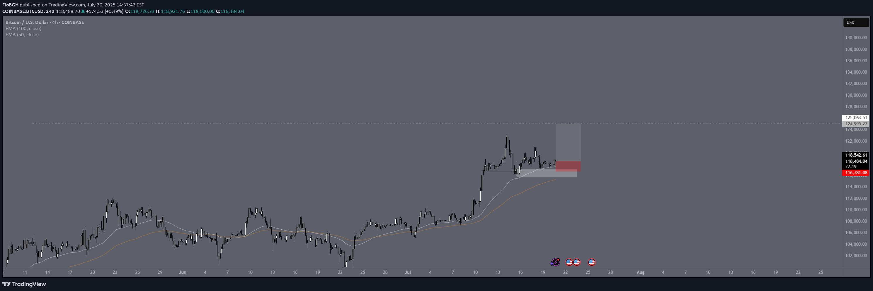 خریدBTC،تکنیکال،FloBGH