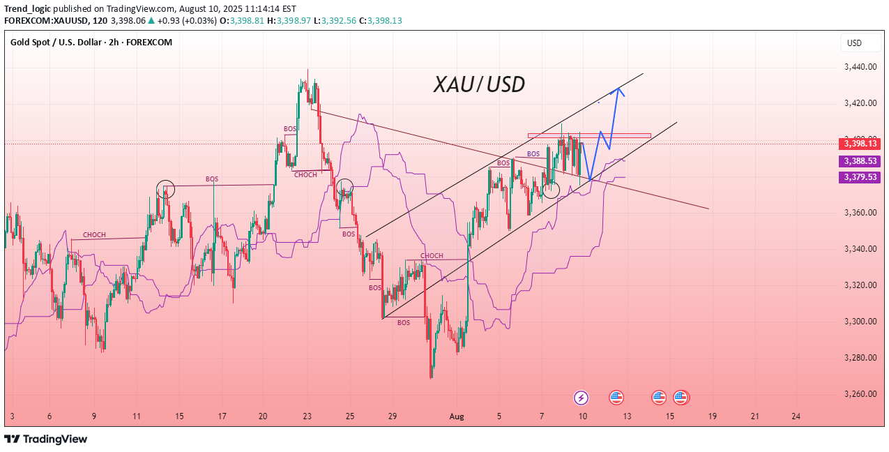 BuyPAXG،Technical،Trend_logic