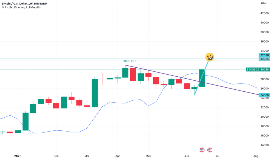 خریدBTC،تکنیکال،bartekhl