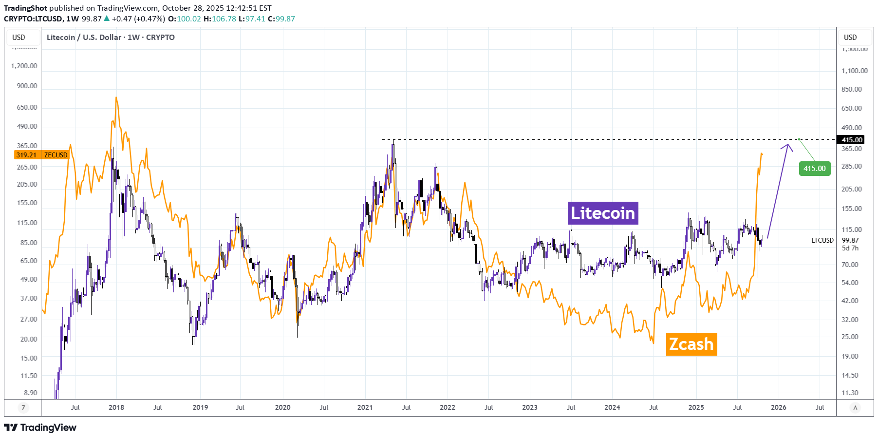 خریدLTC،تکنیکال،TradingShot