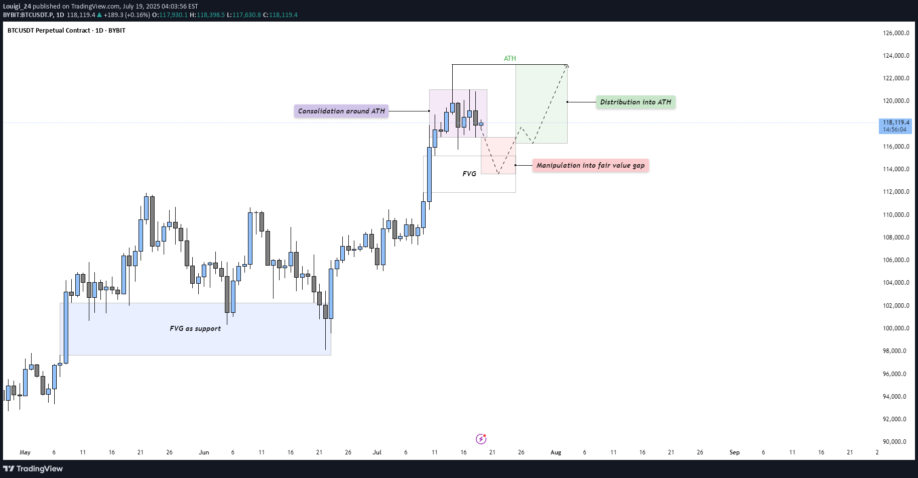 شراءBTC،التحليل الفني،Louigi_24