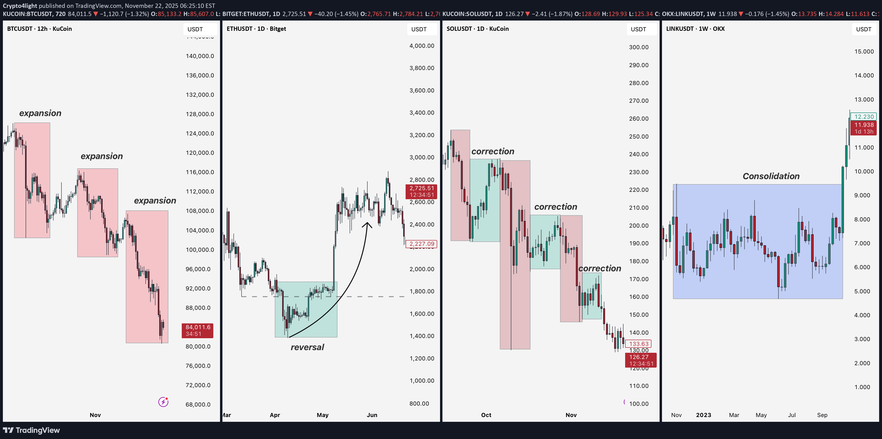 ،تکنیکال،Crypto4light