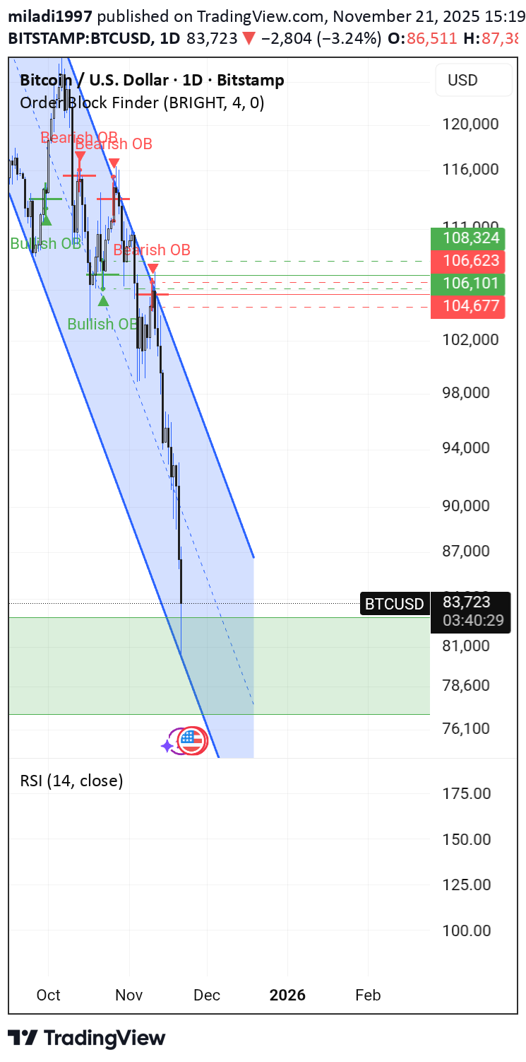 فروشBTC،تکنیکال،miladi1997