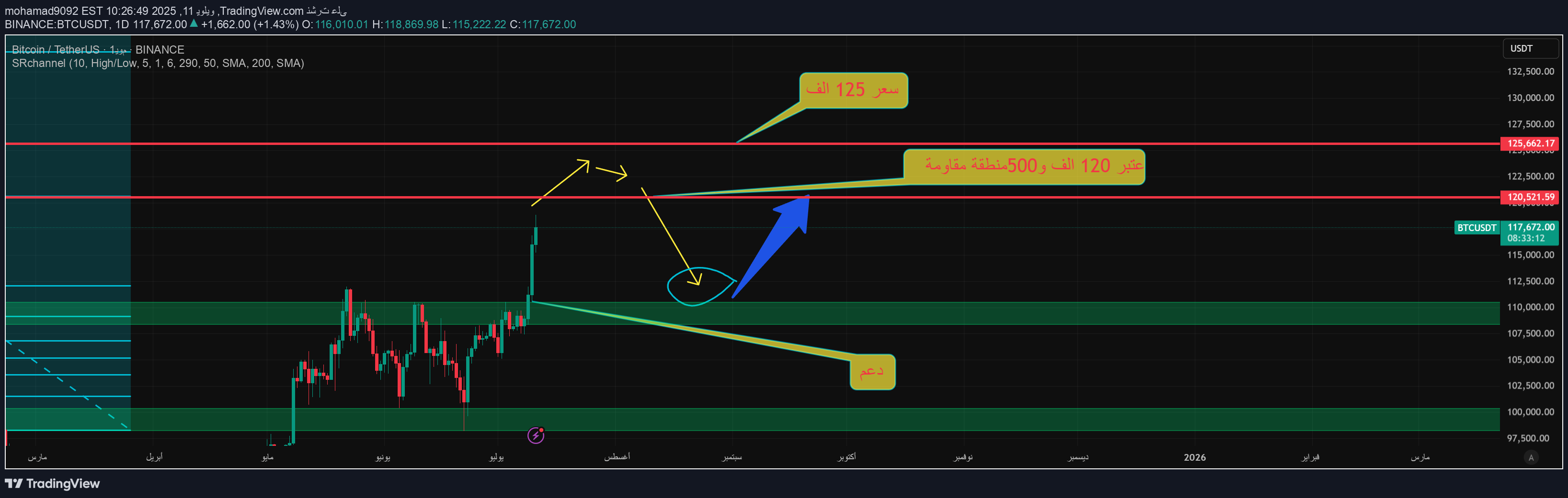 BTC،تکنیکال،mohamad9092