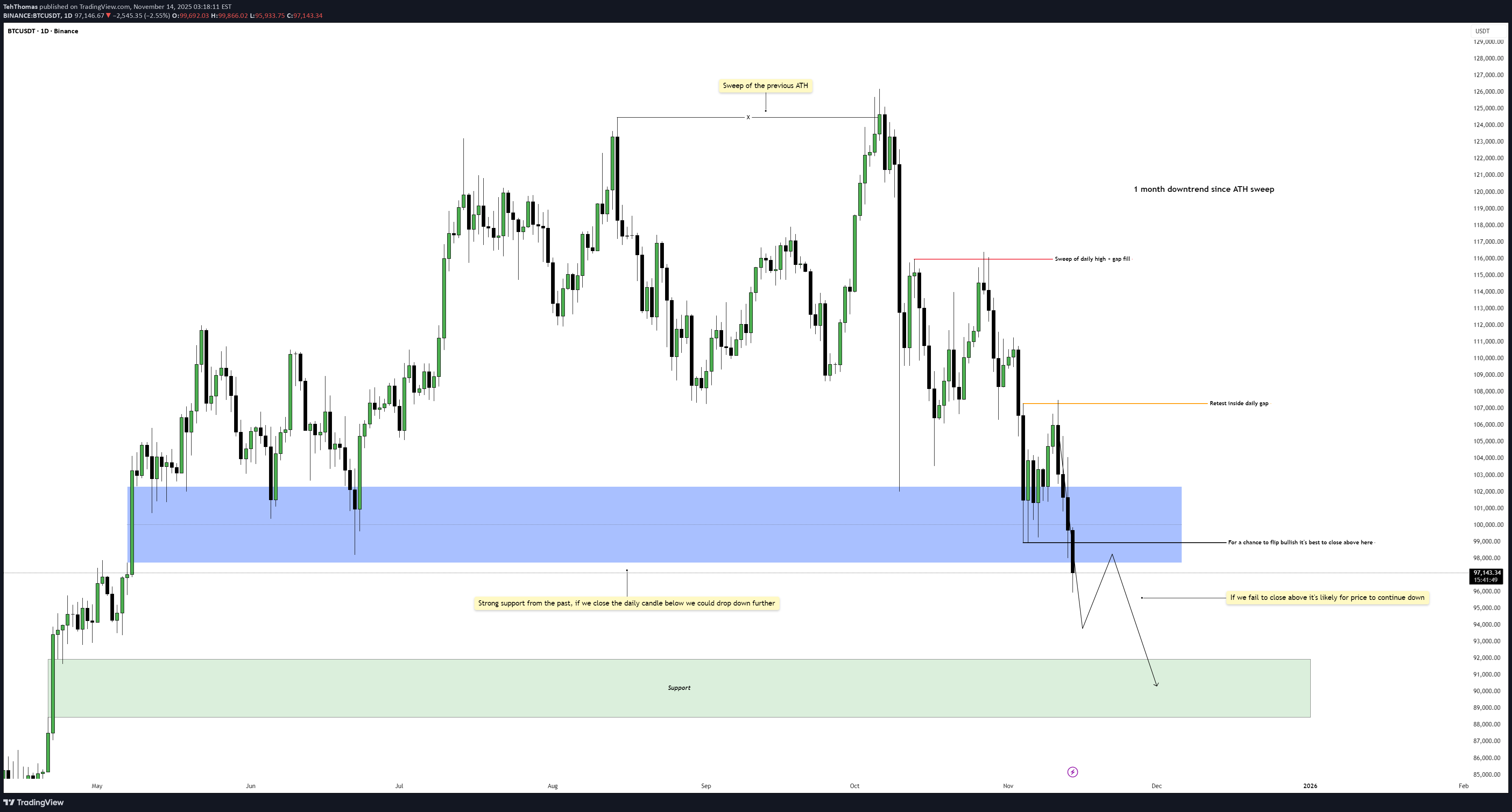 BTC،تکنیکال،TehThomas