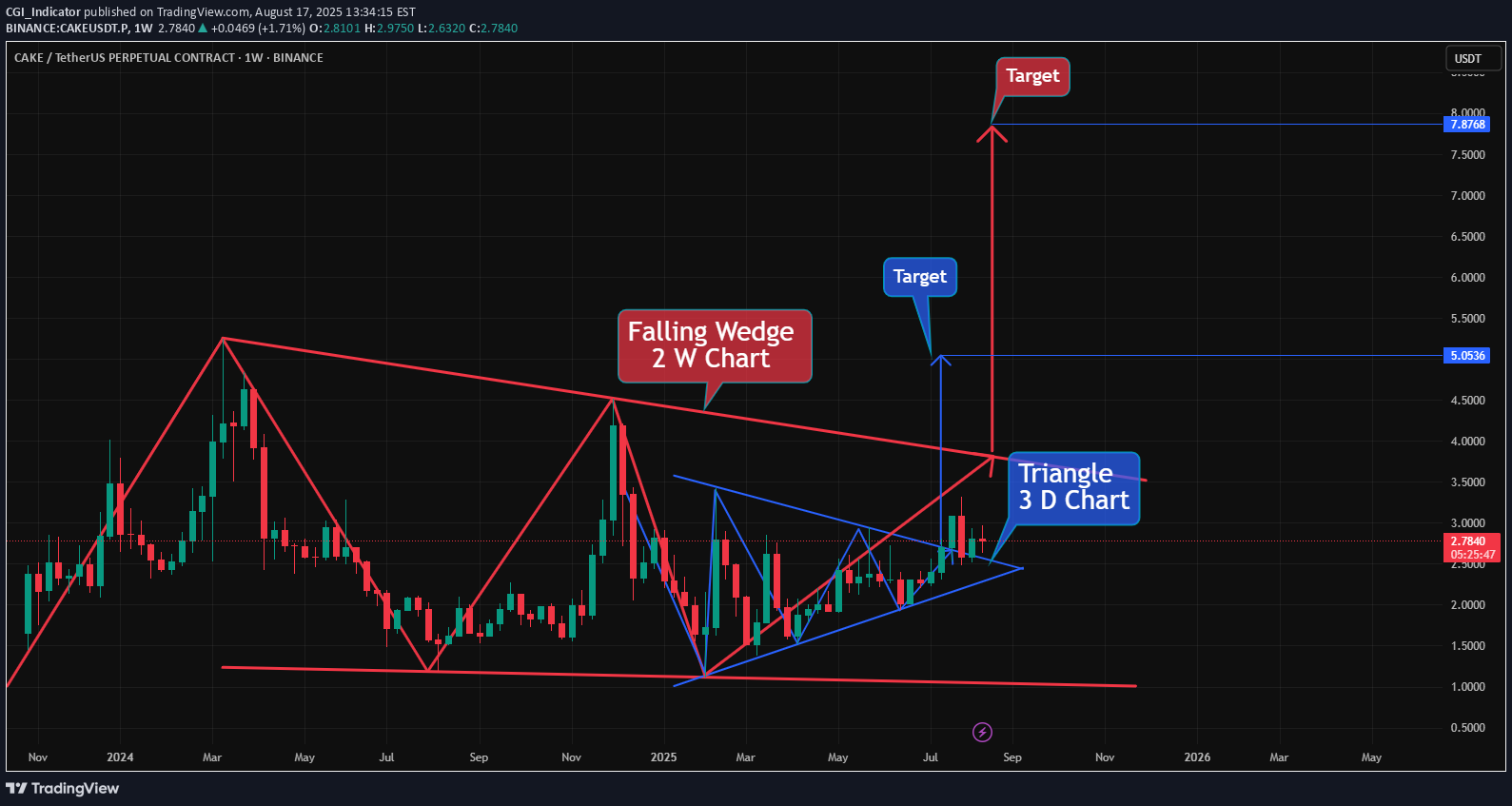 خرید،تکنیکال،CGI_Indicator