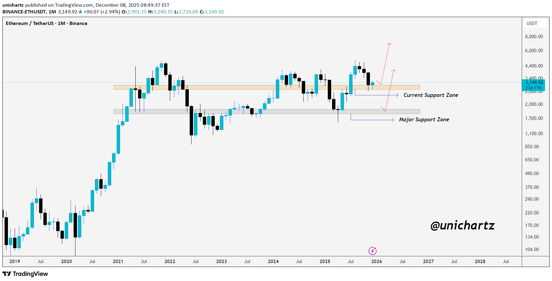 BuyETH،Technical،unichartz