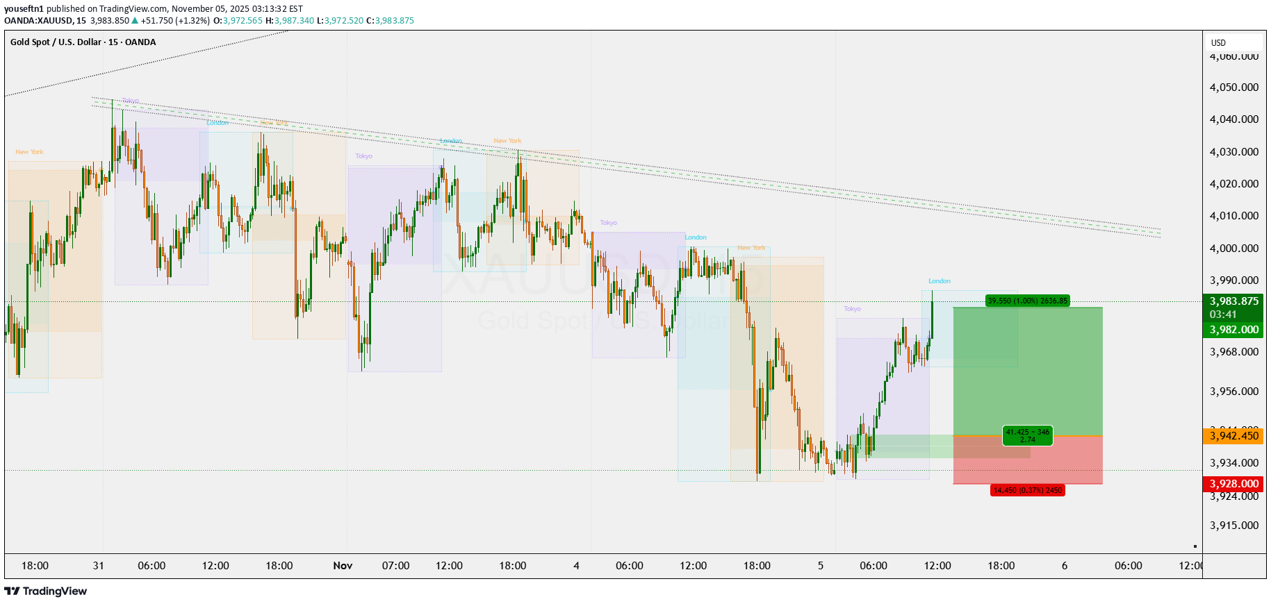 خریدPAXG،تکنیکال،youseftn1