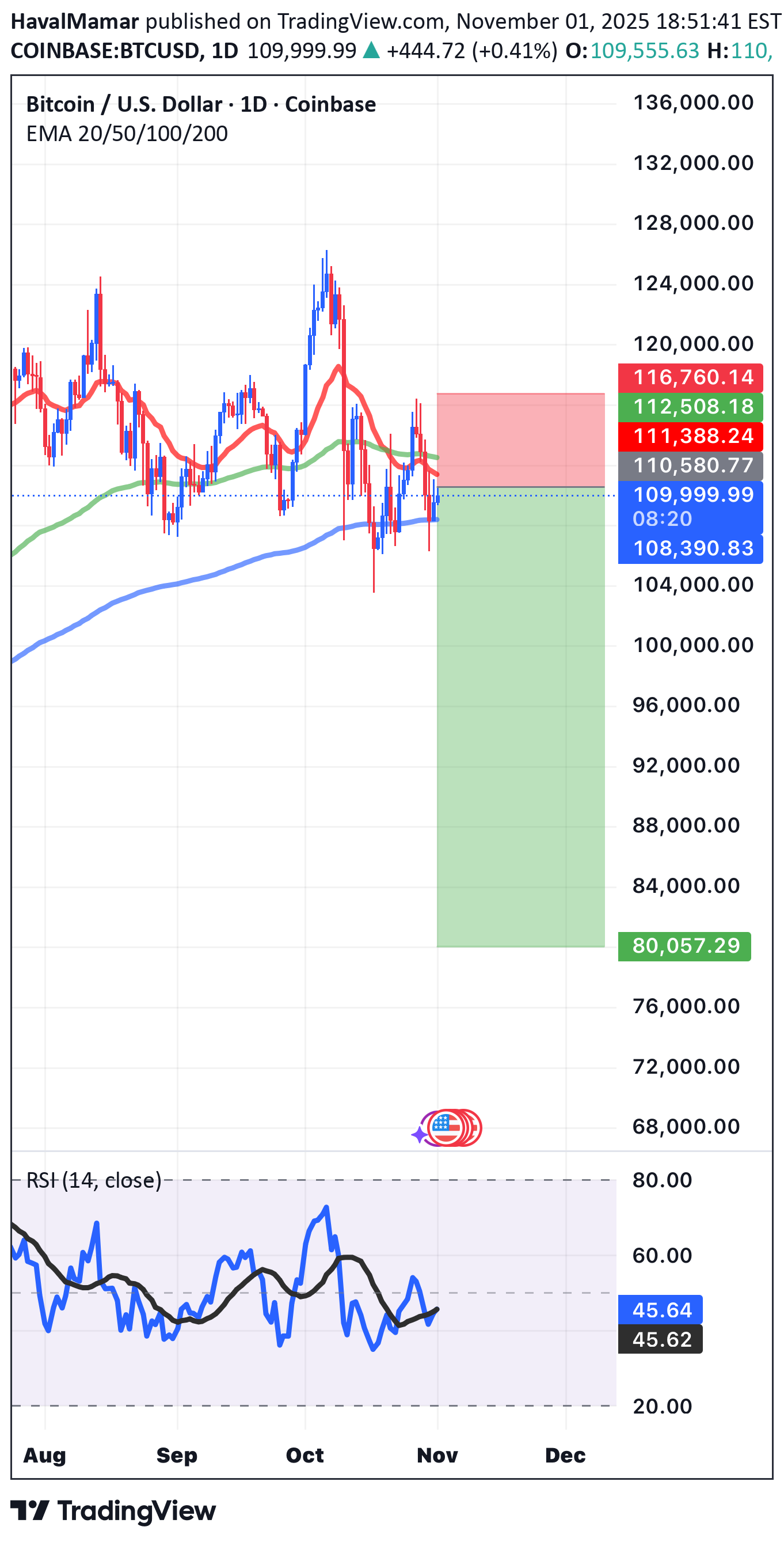 İndirimBTC،Teknik،HavalMamar