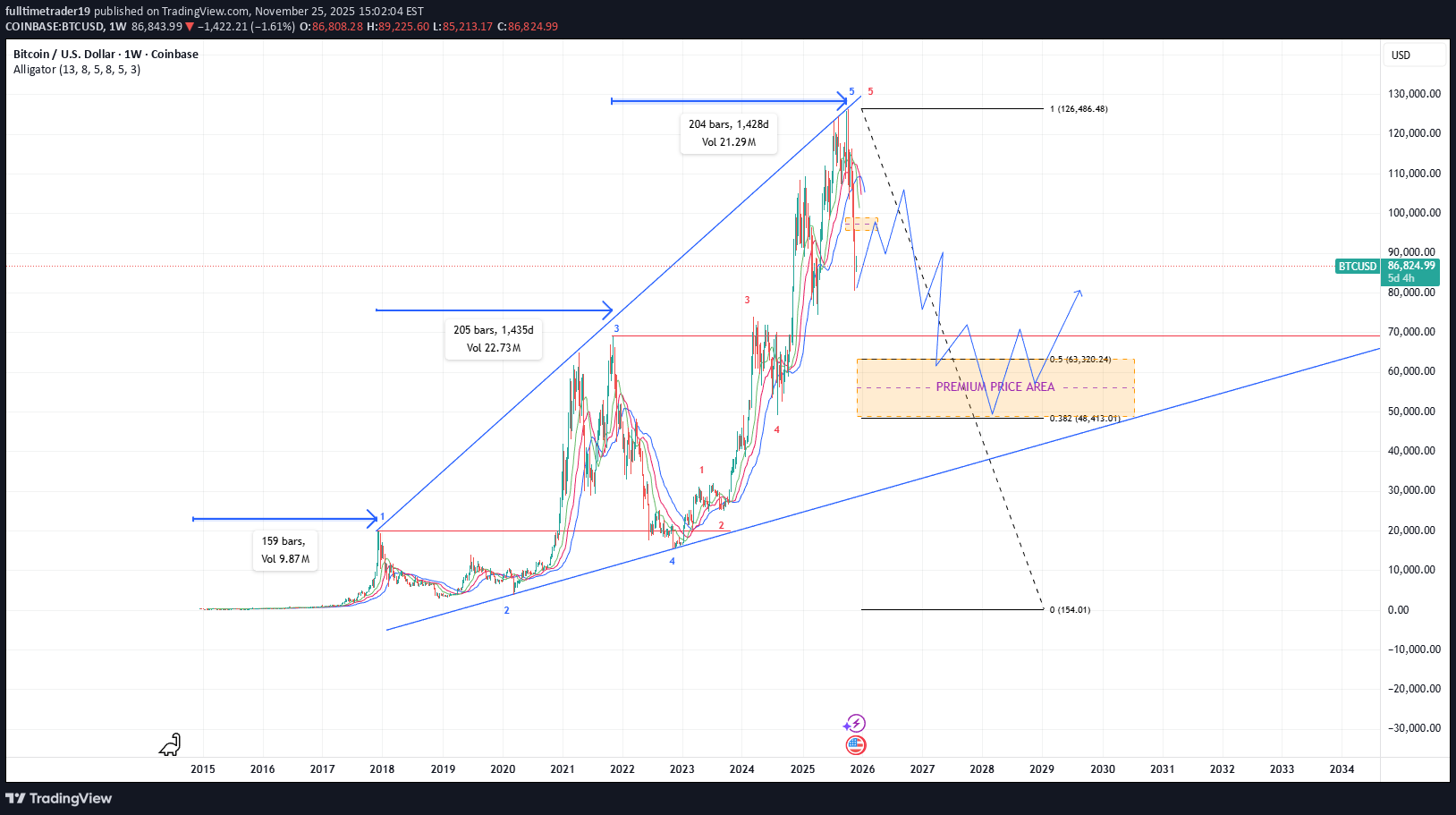 شراءBTC،التحليل الفني،fulltimetrader19