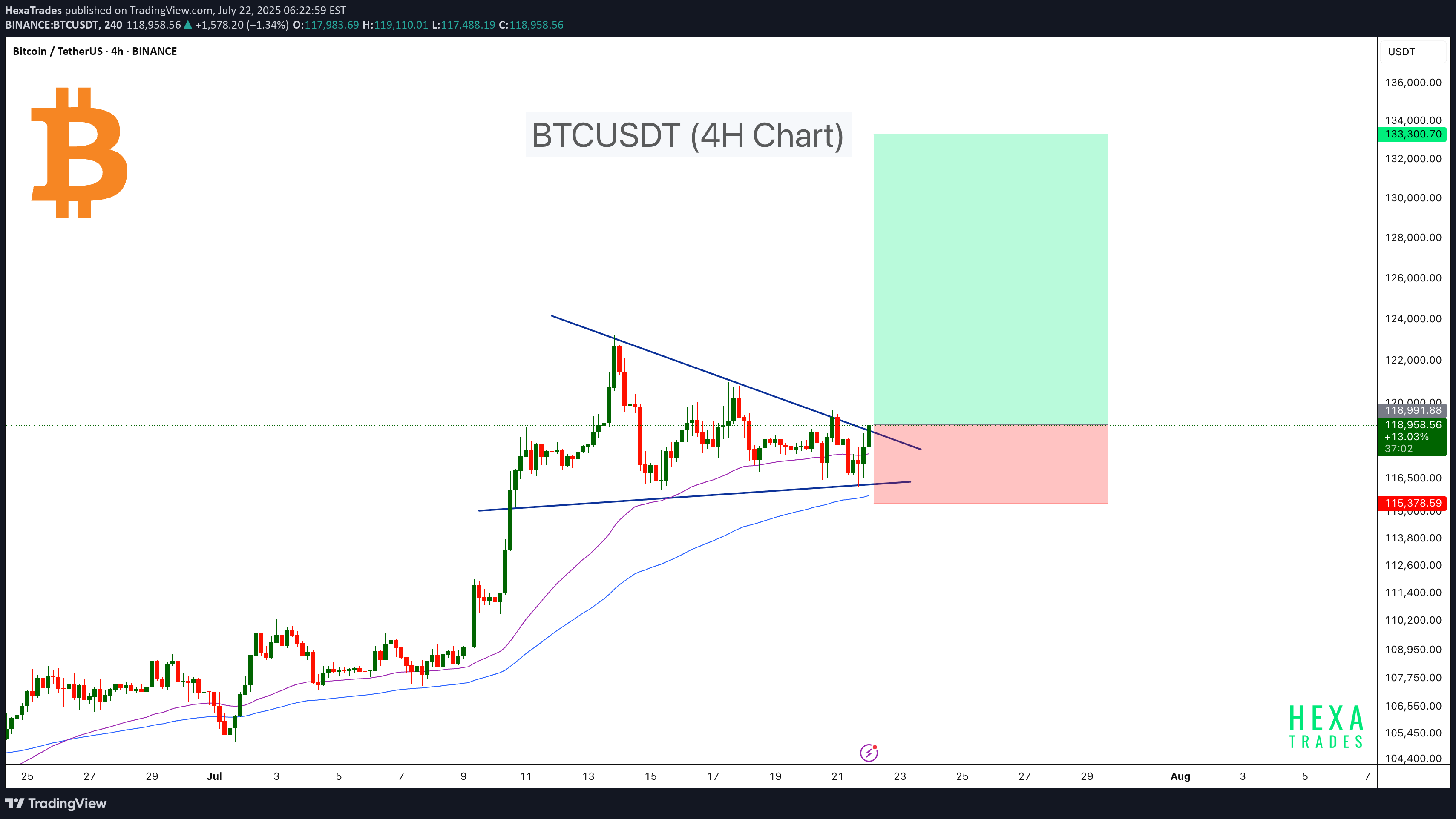 خریدBTC،تکنیکال،HexaTrades