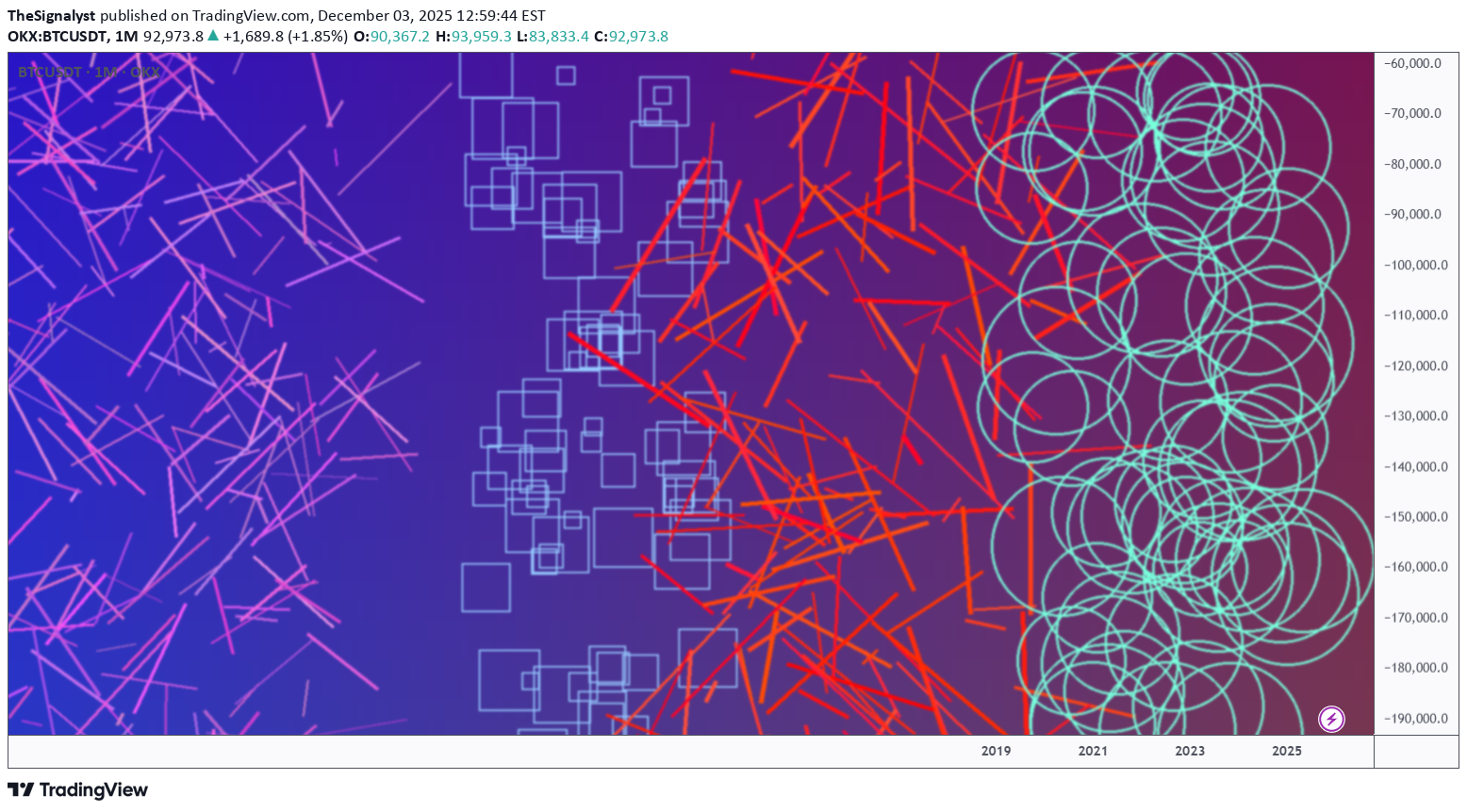 BTC،تکنیکال،TheSignalyst