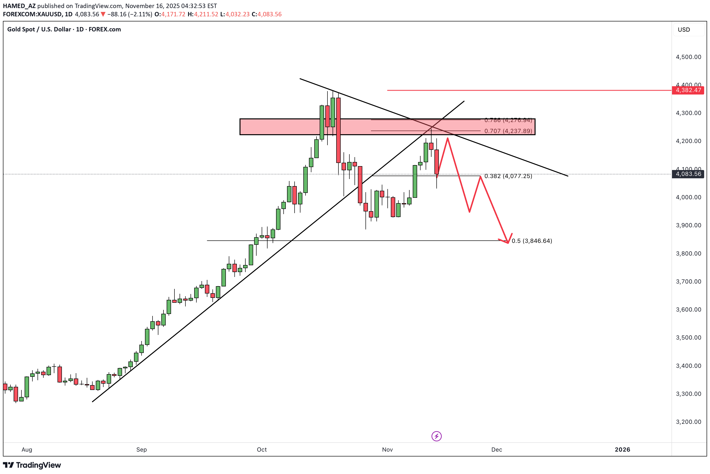 فروشPAXG،تکنیکال،HAMED_AZ