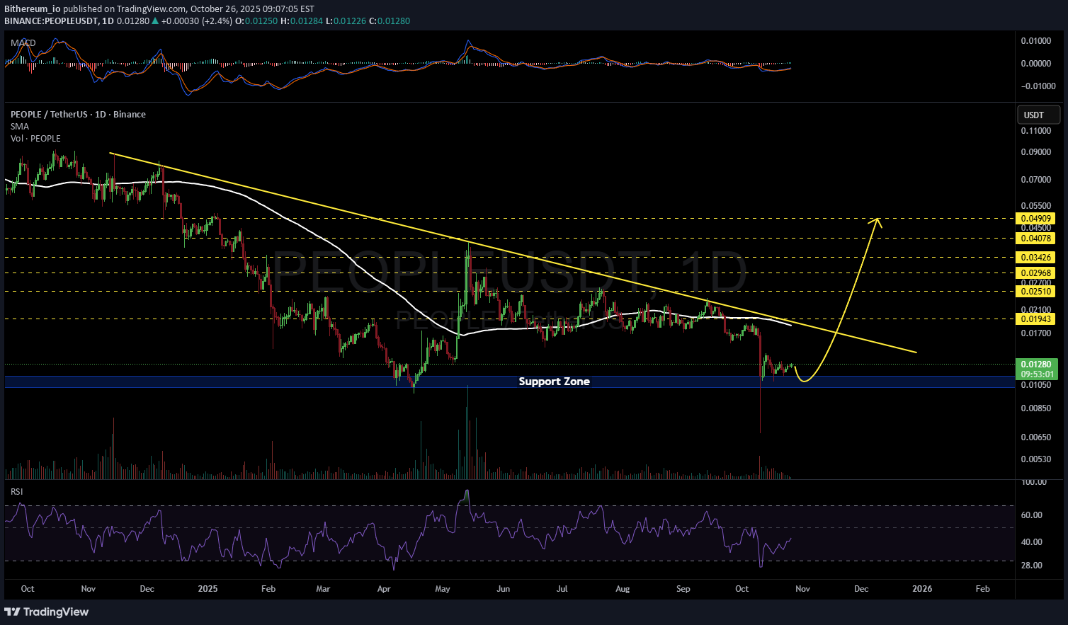 ،تکنیکال،Bithereum_io