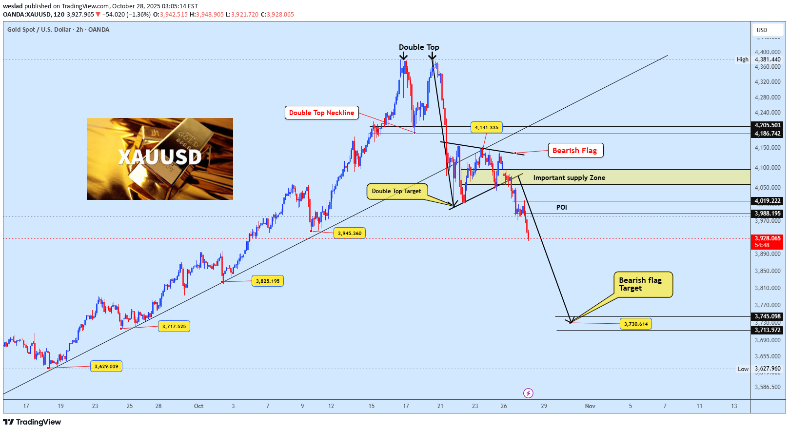 فروشPAXG،تکنیکال،weslad