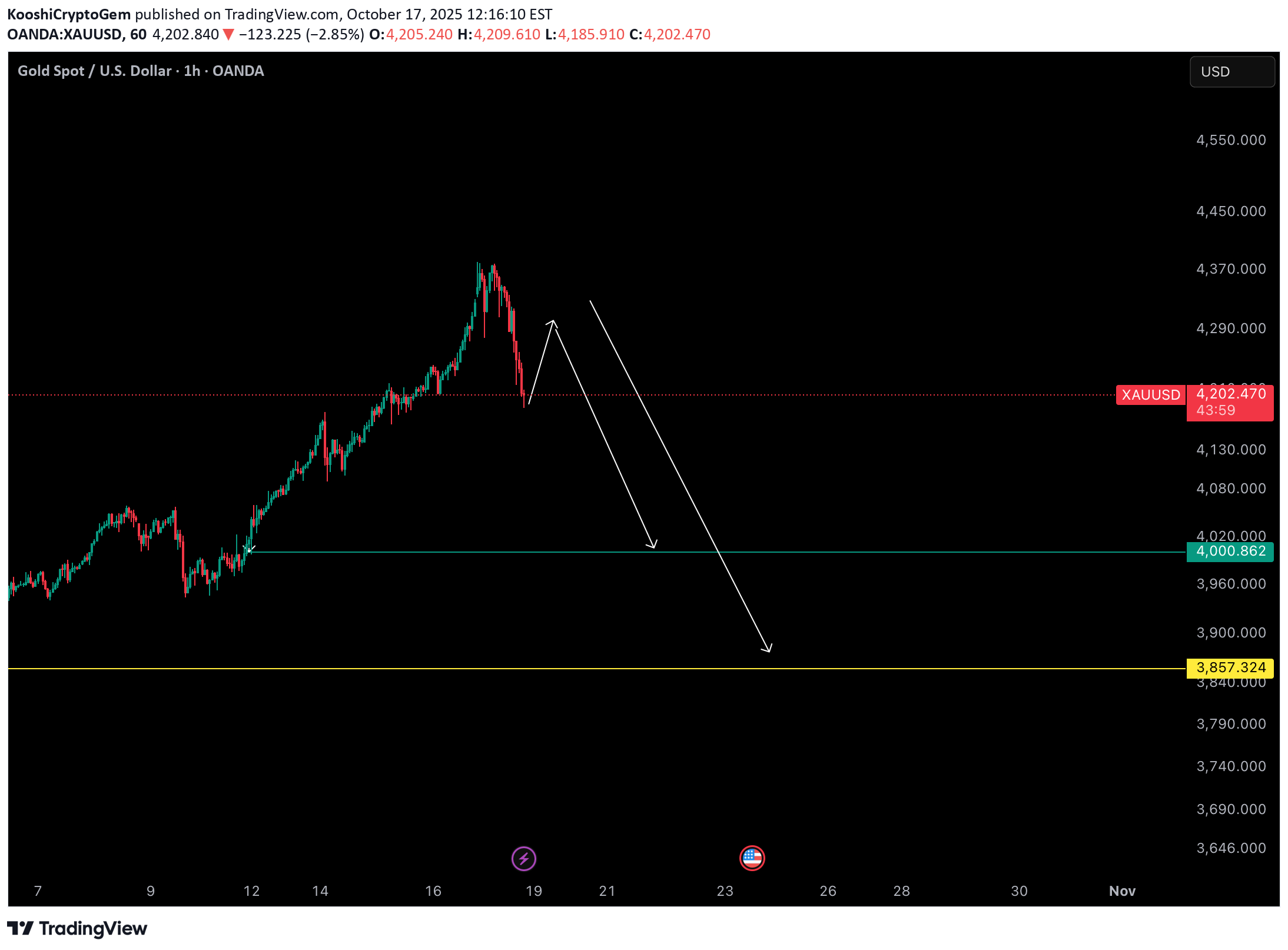 فروشPAXG،تکنیکال،KooshiCryptoGem