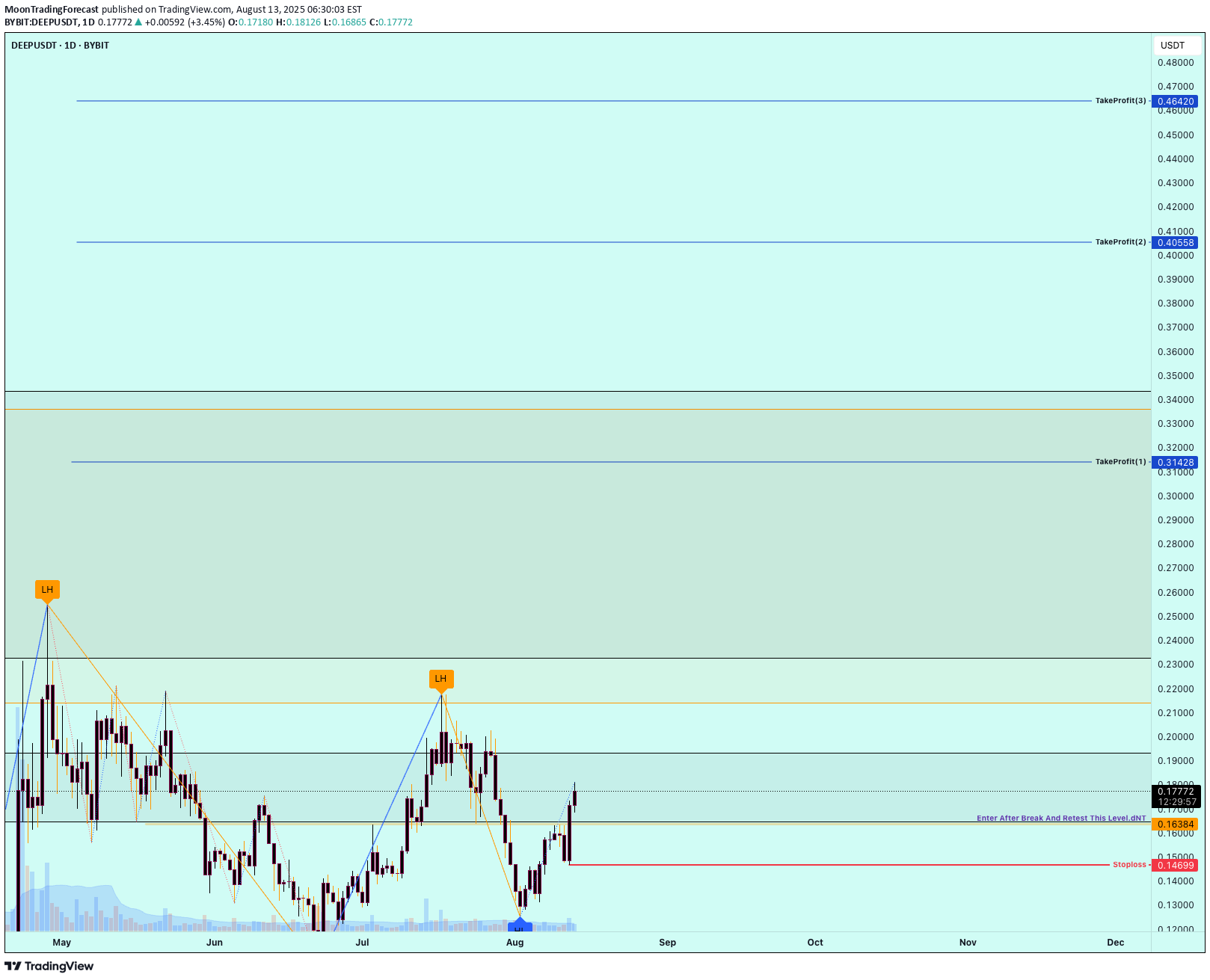 خریدDEEP،تکنیکال،MoonTradingForecast