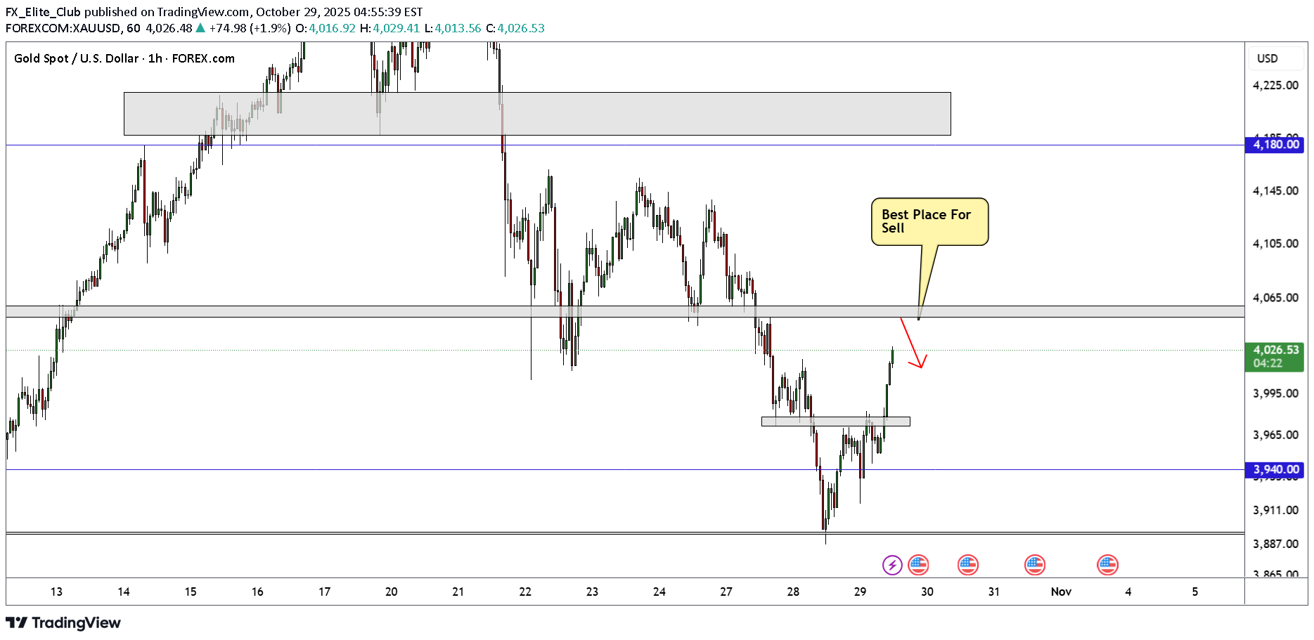 فروشPAXG،تکنیکال،FX_Elite_Club