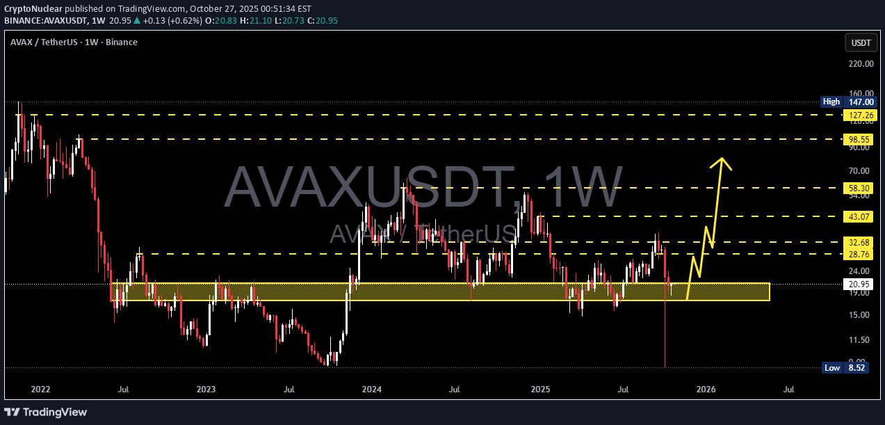 خریدAVAX،تکنیکال،CryptoNuclear