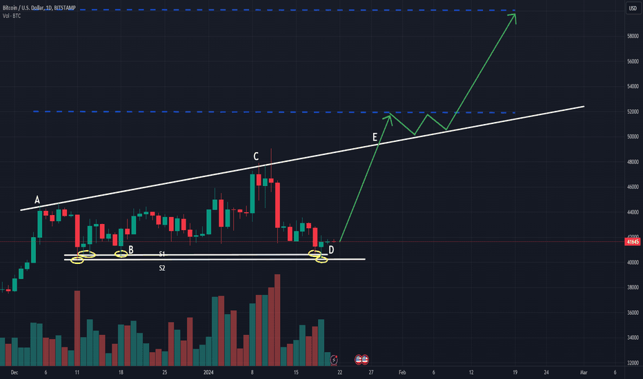 خریدBTC،تکنیکال،blbenne0