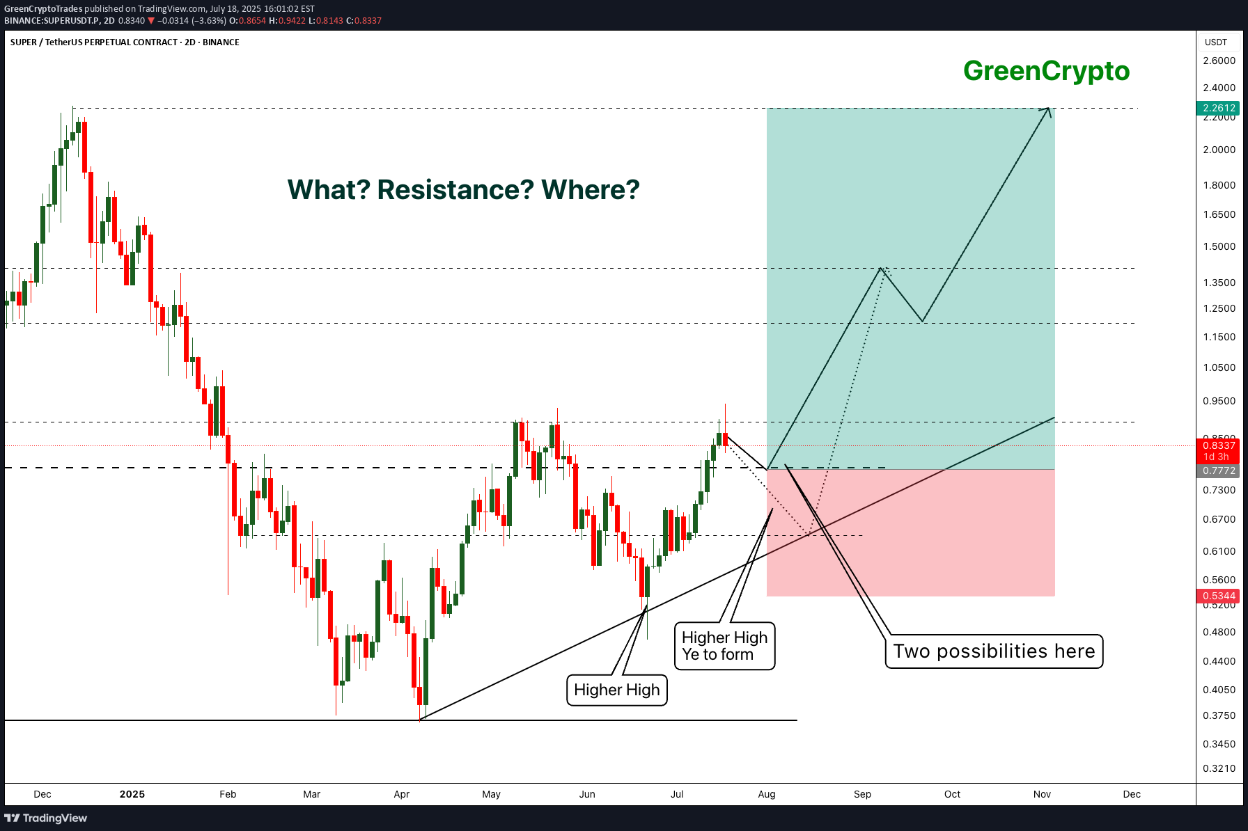 BuySUPER،Technical،GreenCryptoTrades