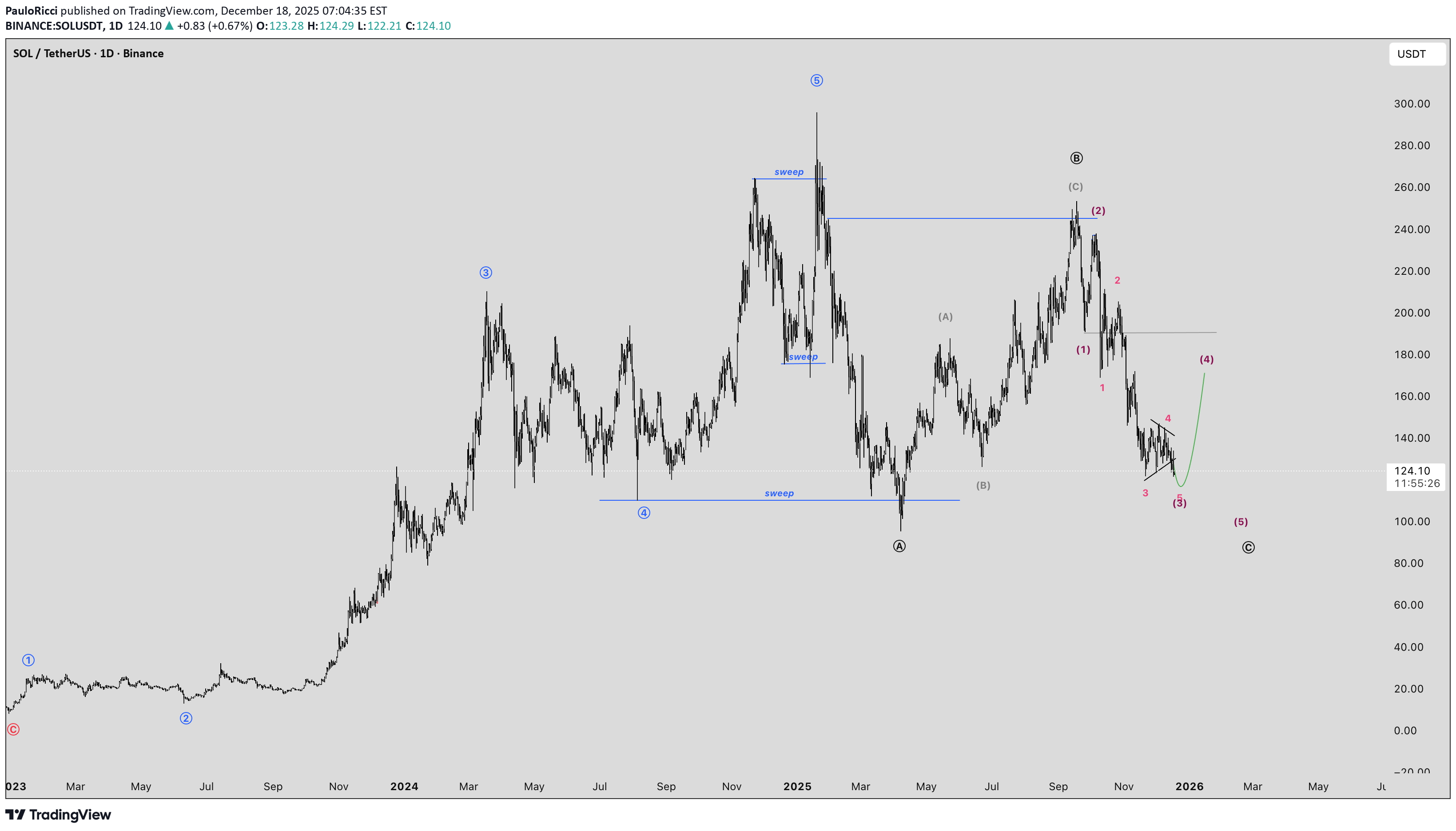خریدSOL،تکنیکال،PauloRicci