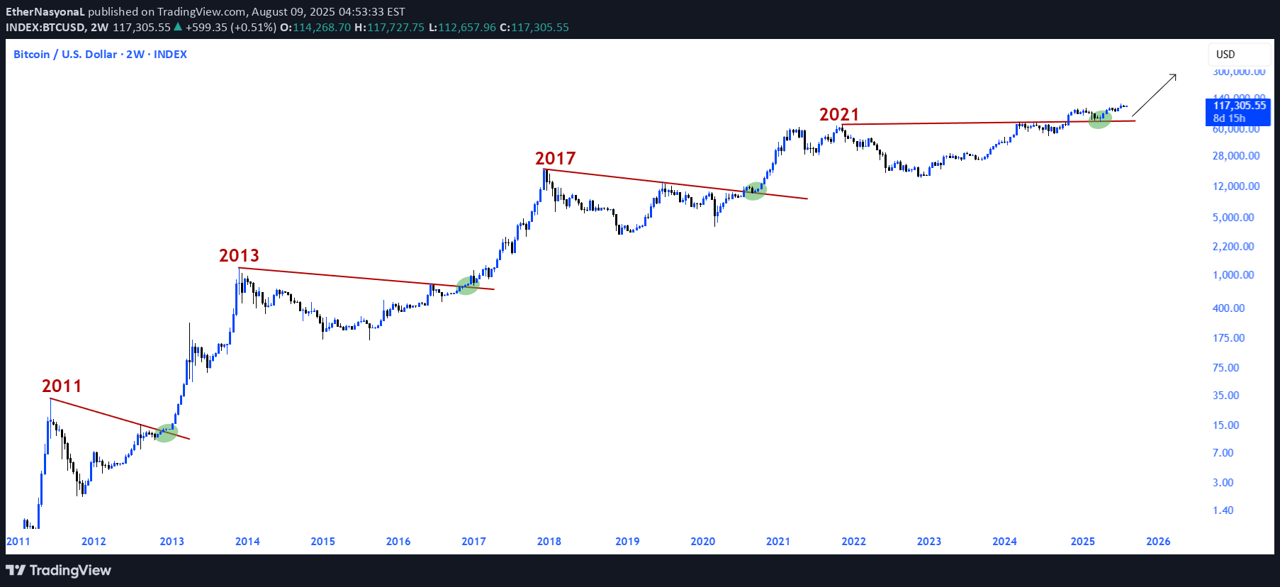خریدBTC،تکنیکال،EtherNasyonaL