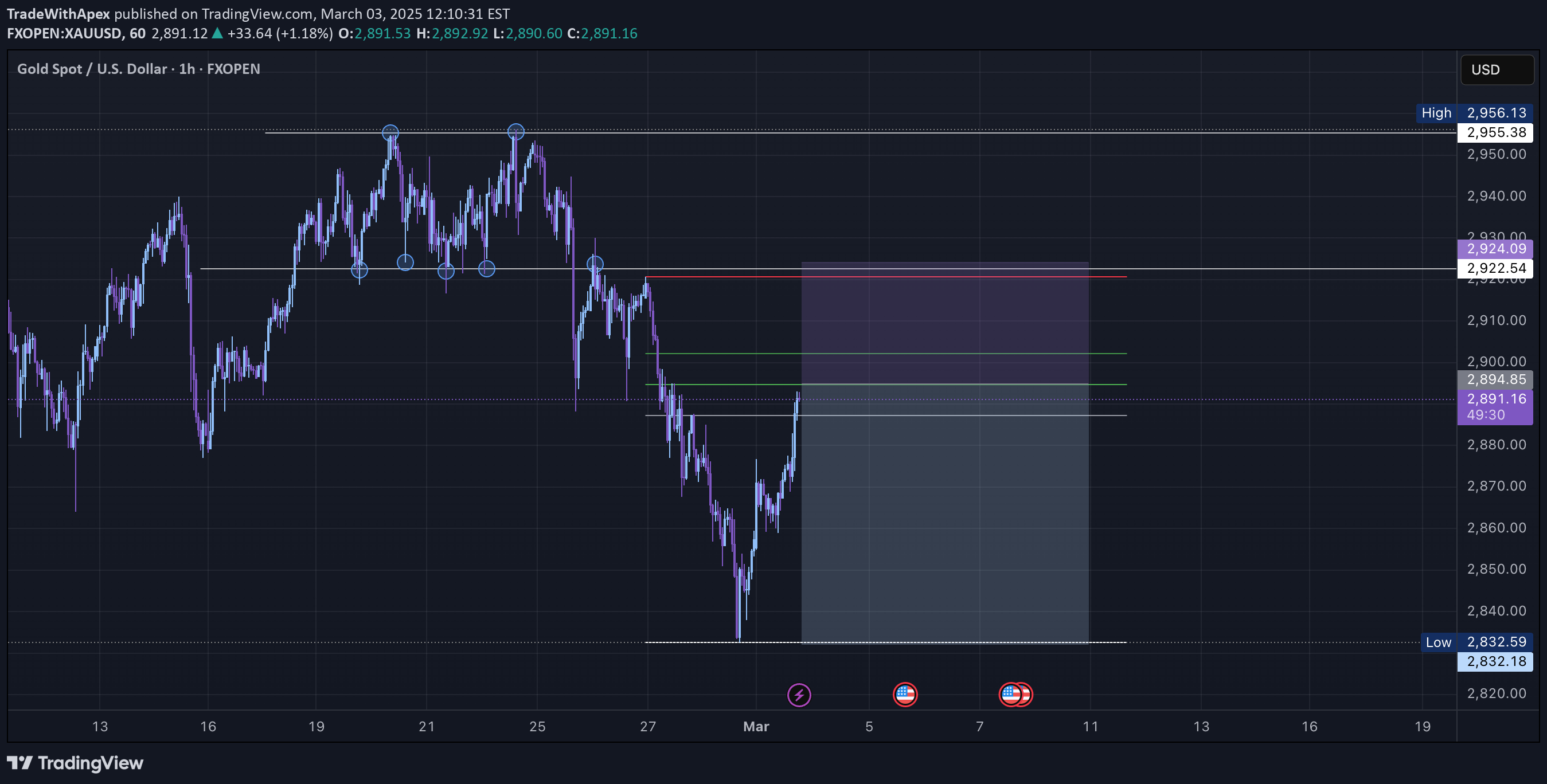 فروشPAXG،تکنیکال،TradeWithApex