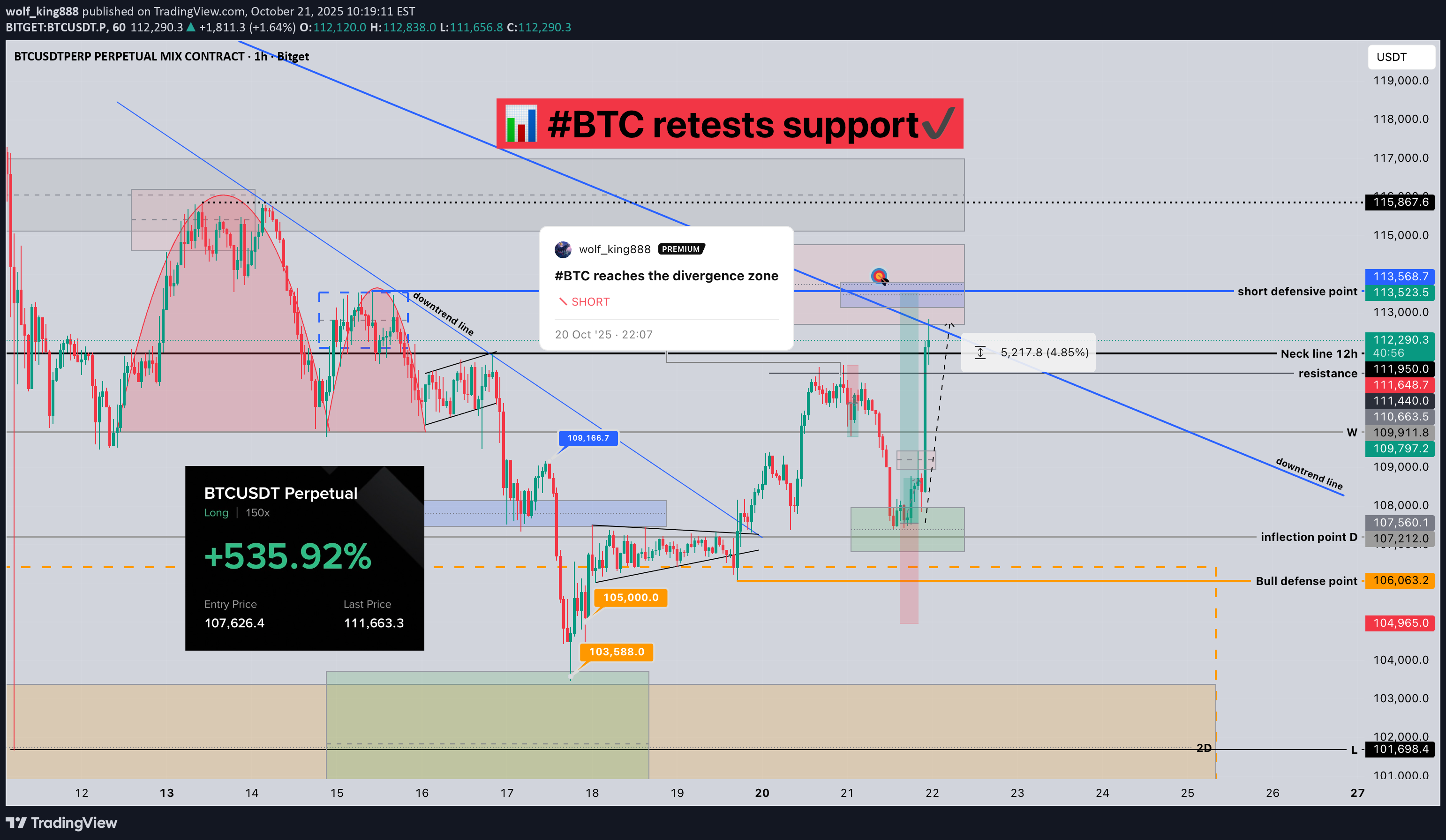 خریدBTC،تکنیکال،wolf_king888