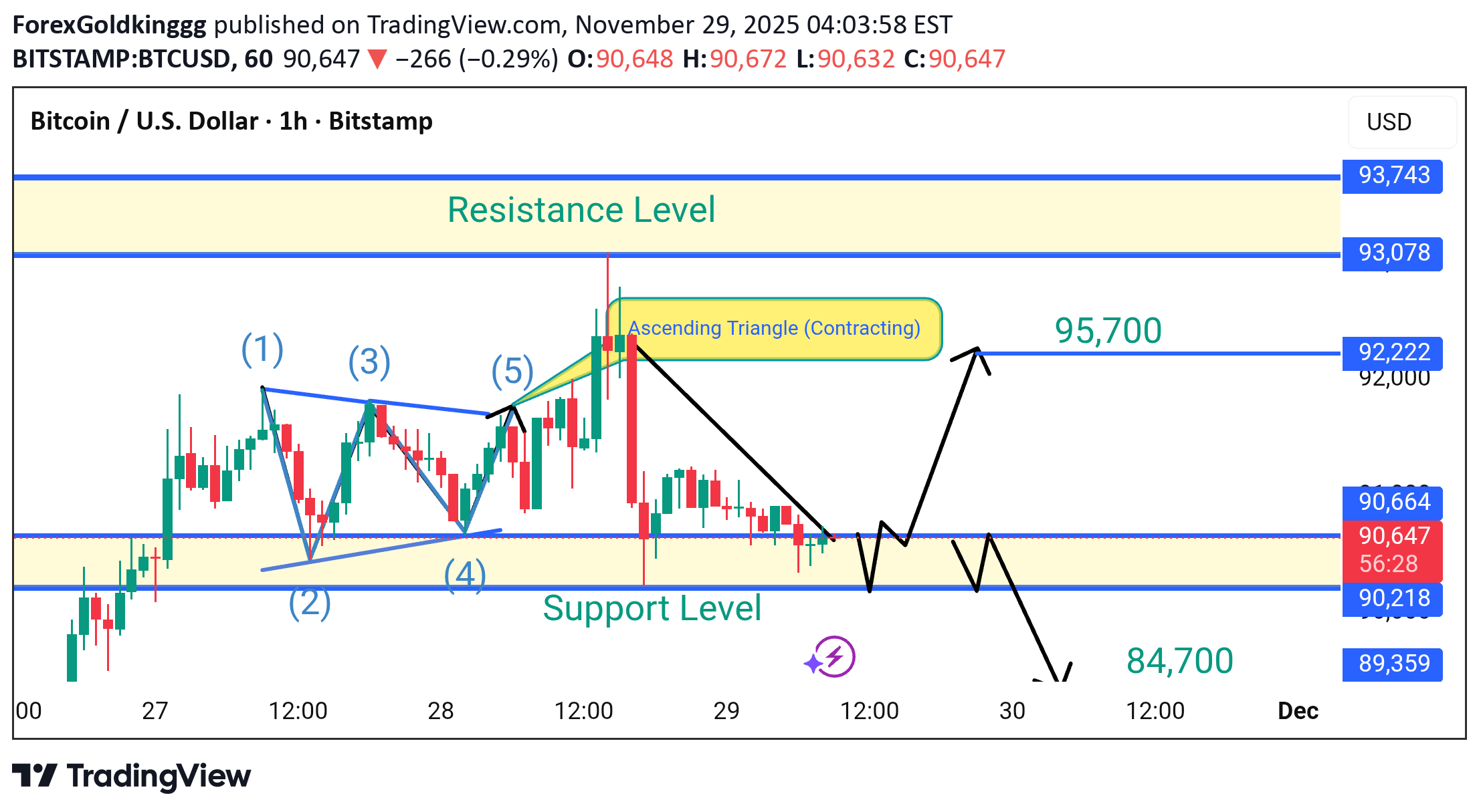 BTC،Technical،ForexGoldkinggg