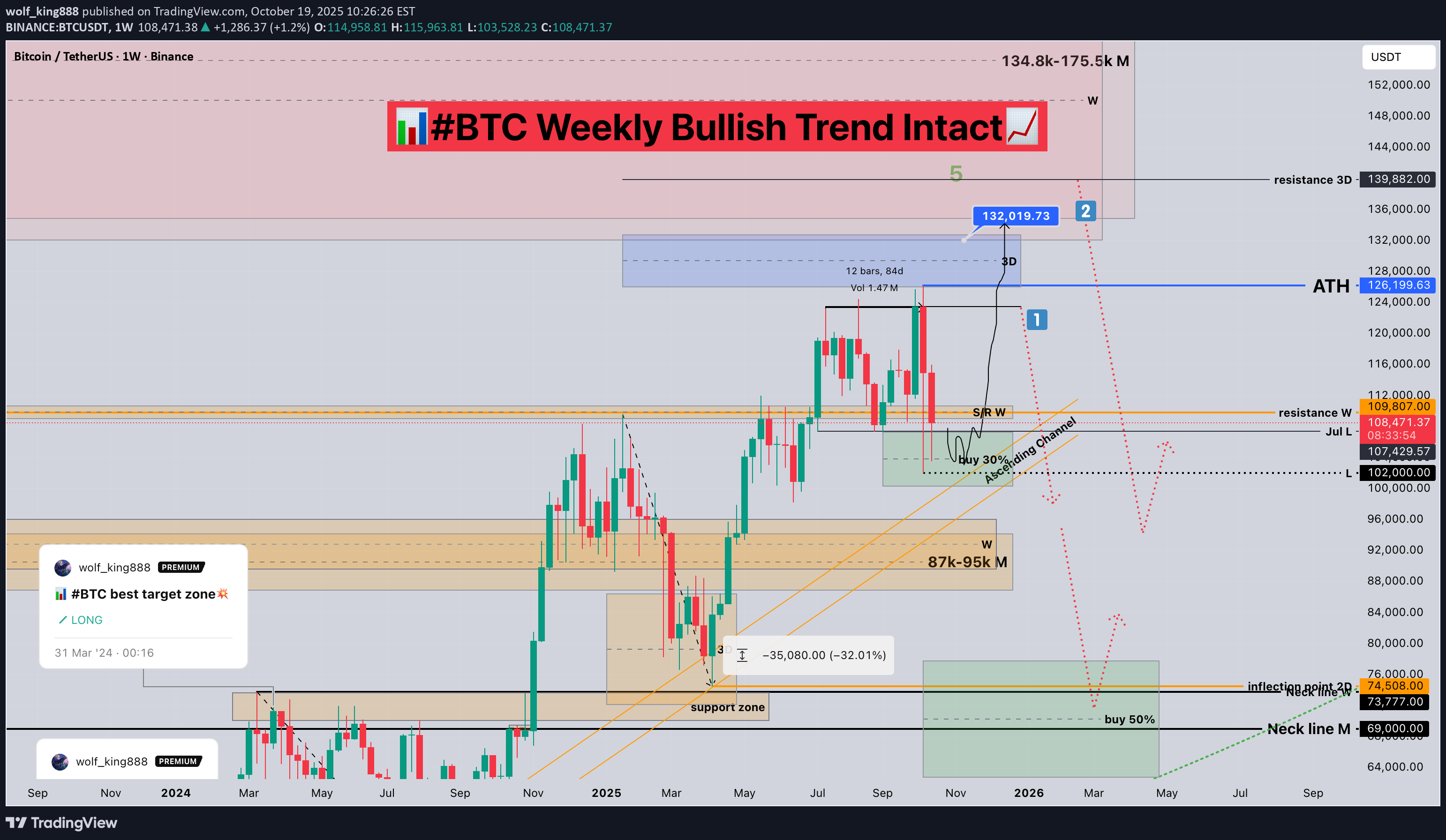 خریدBTC،تکنیکال،wolf_king888