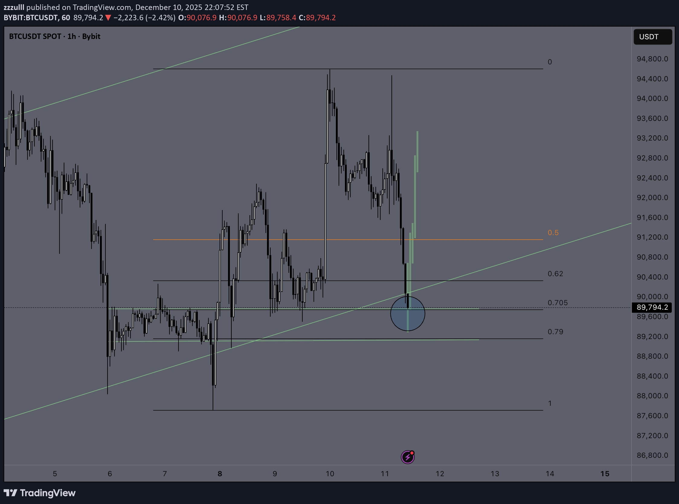 خریدBTC،تکنیکال،zzzulll