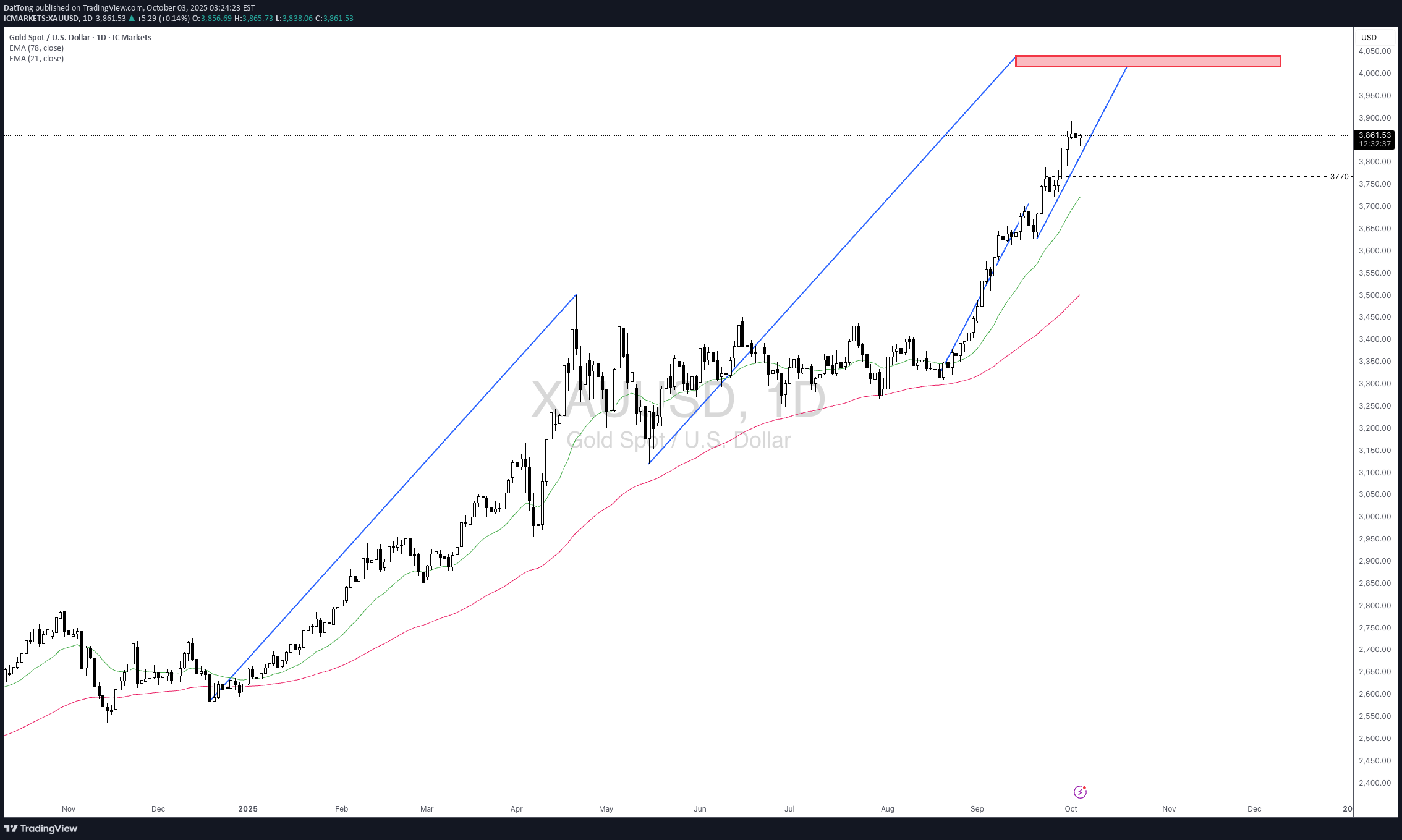 خریدPAXG،تکنیکال،DatTong