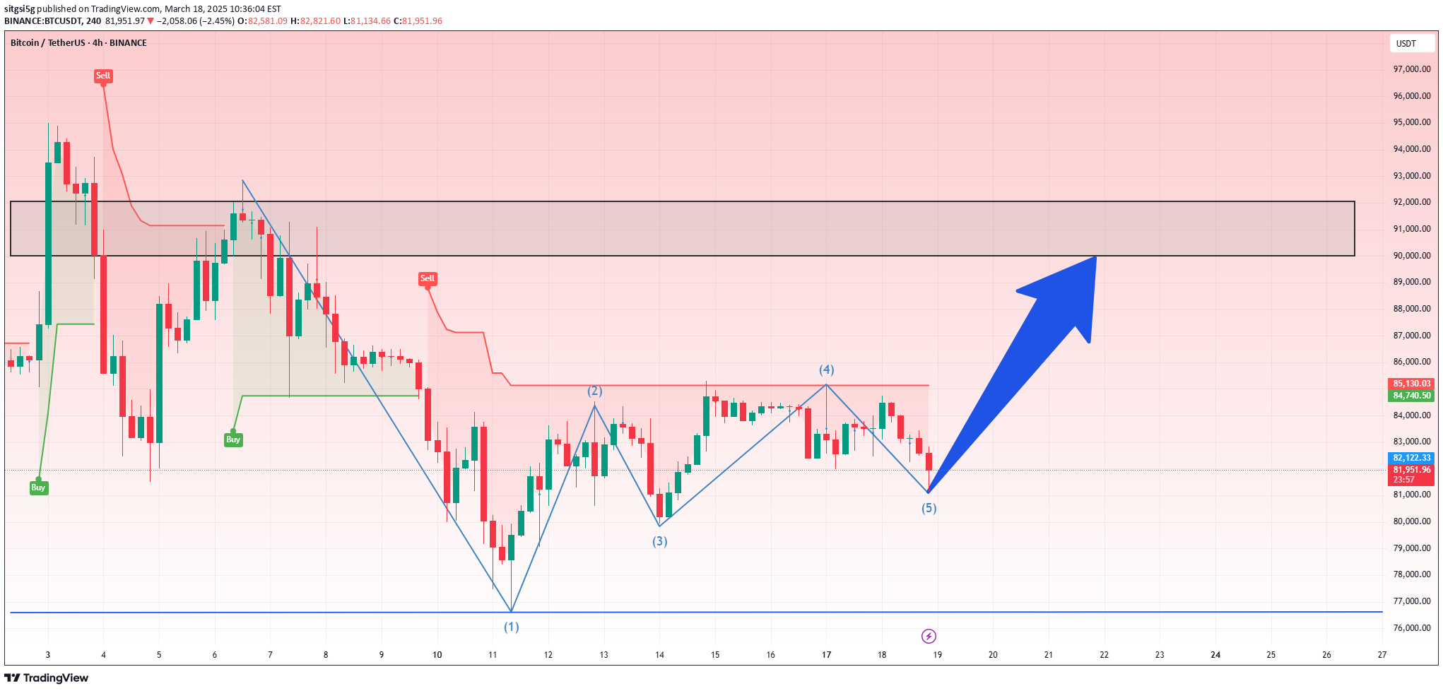 BTC،تکنیکال،sitgsi5g