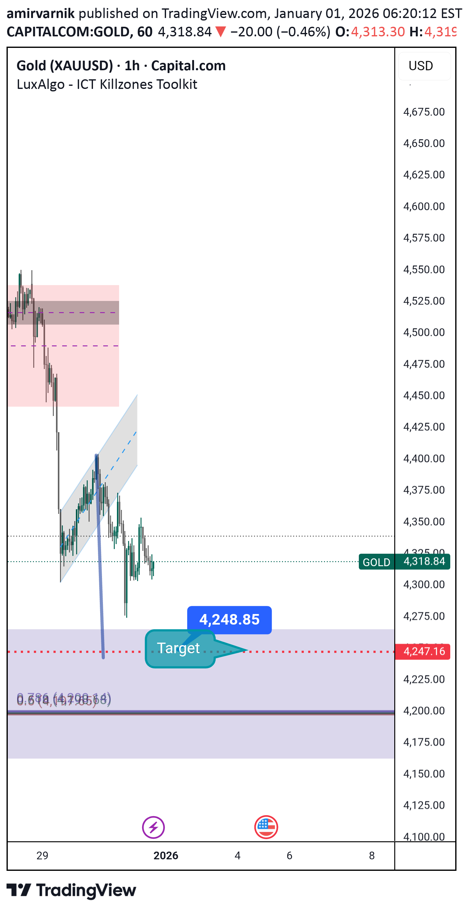 فروشPAXG،تکنیکال،amirvarnik