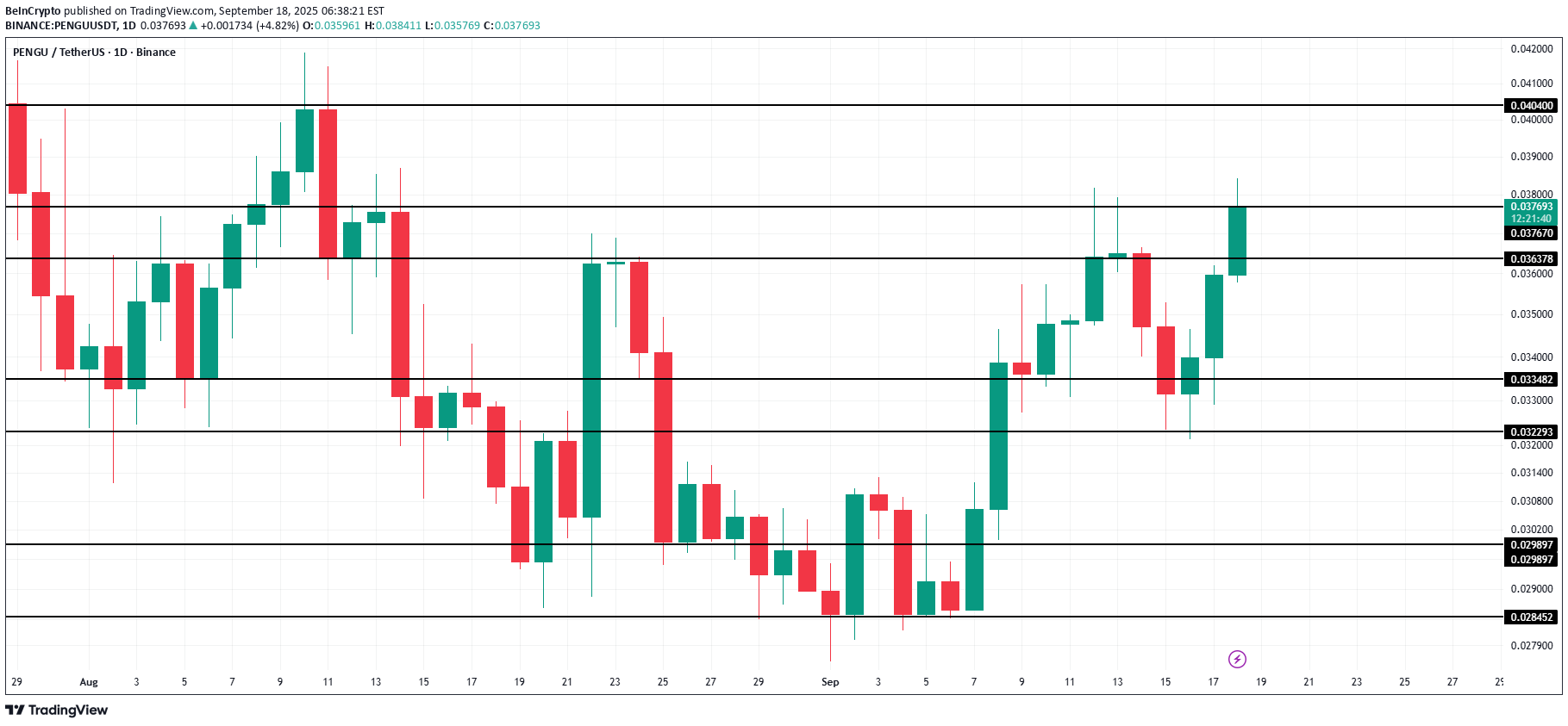 PENGU،تکنیکال،BeInCrypto