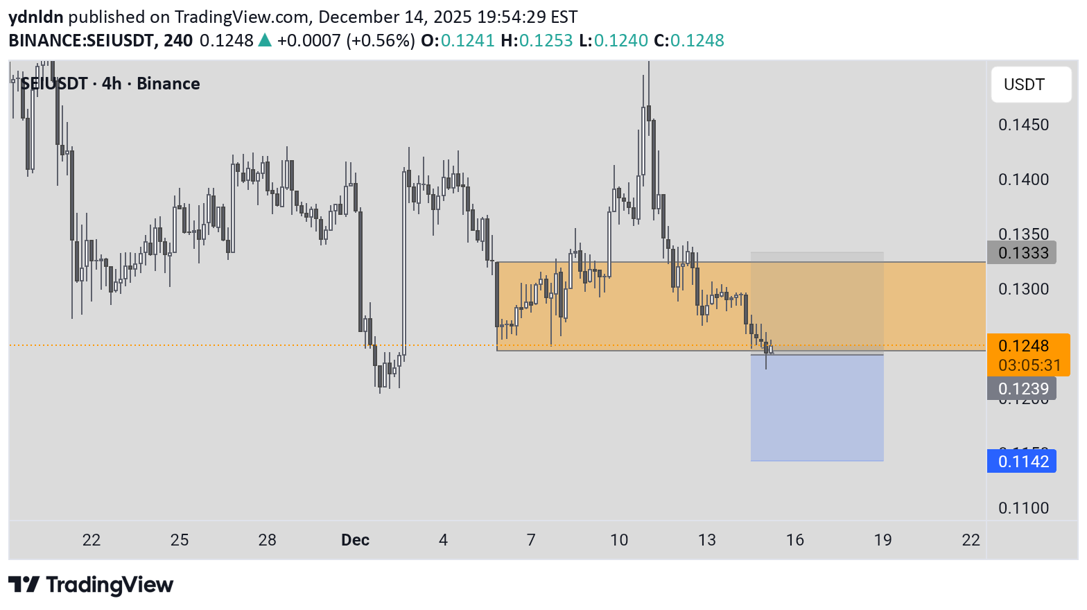 فروشSEI،تکنیکال،ydnldn