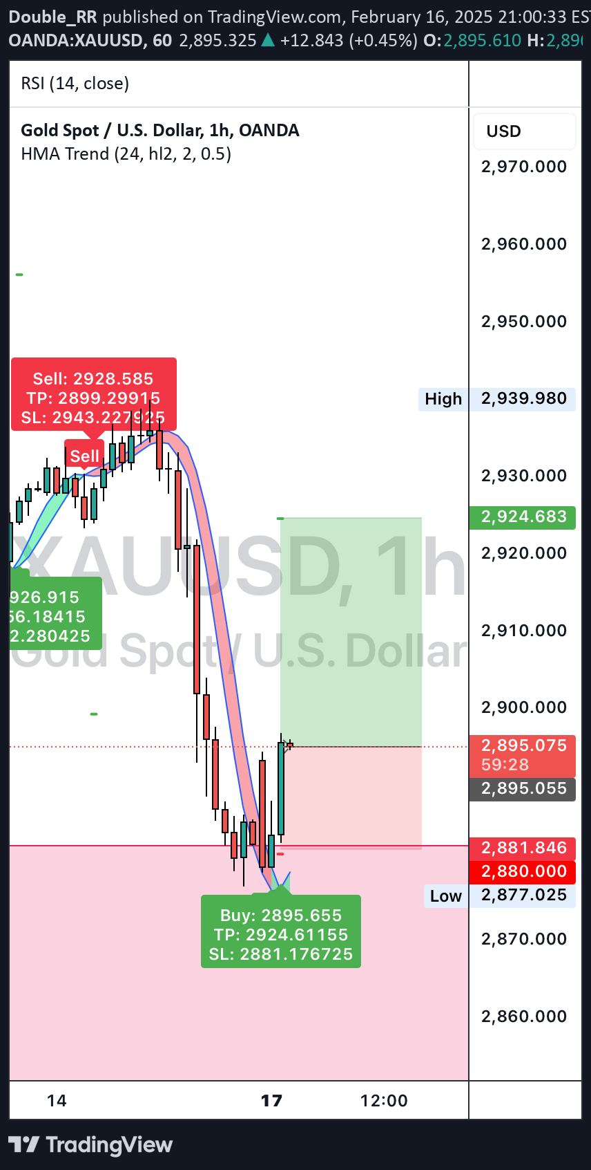 خریدPAXG،تکنیکال،Double_RR