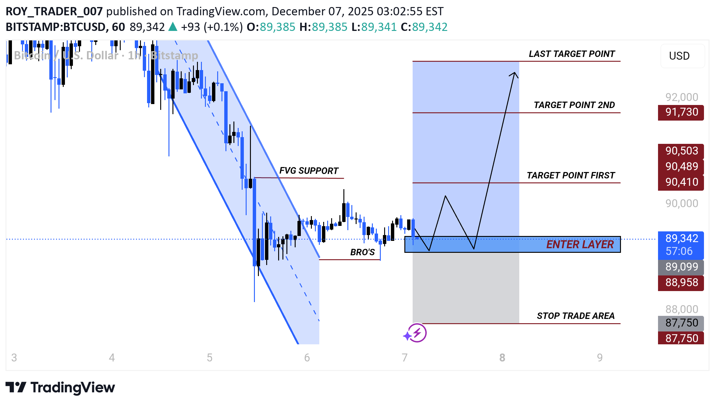 خریدBTC،تکنیکال،ROY_TRADER_007