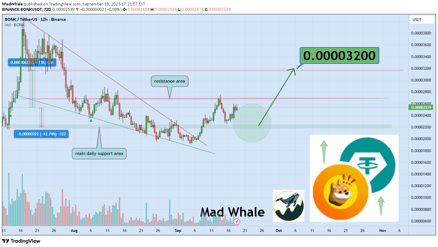خرید،تکنیکال،MadWhale