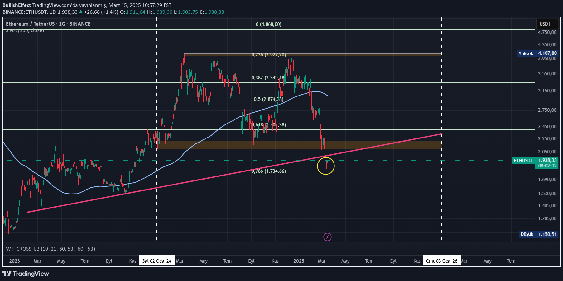 ETH،تکنیکال،BullishEffect