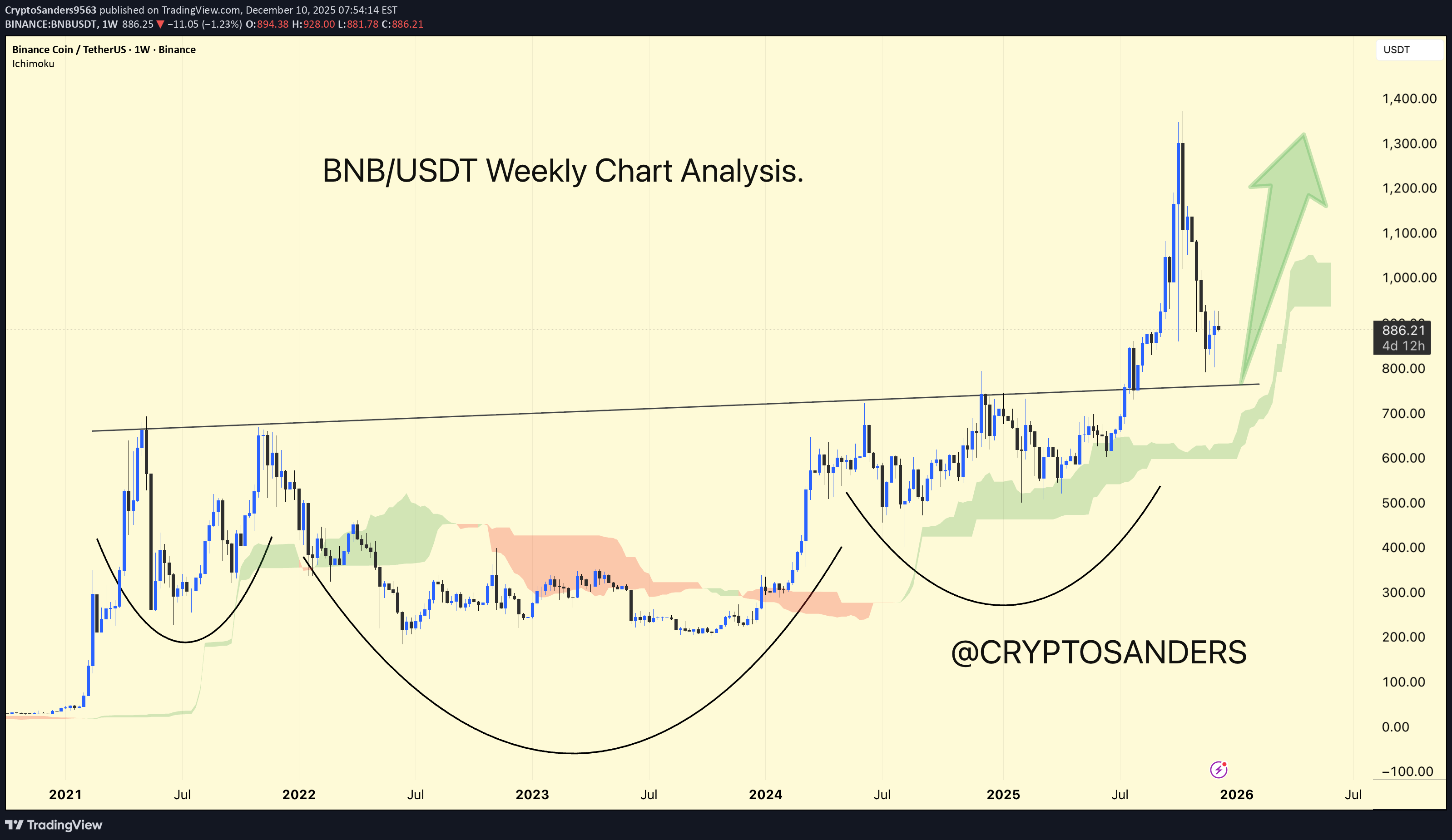 شراءBNB،التحليل الفني،CryptoSanders9563