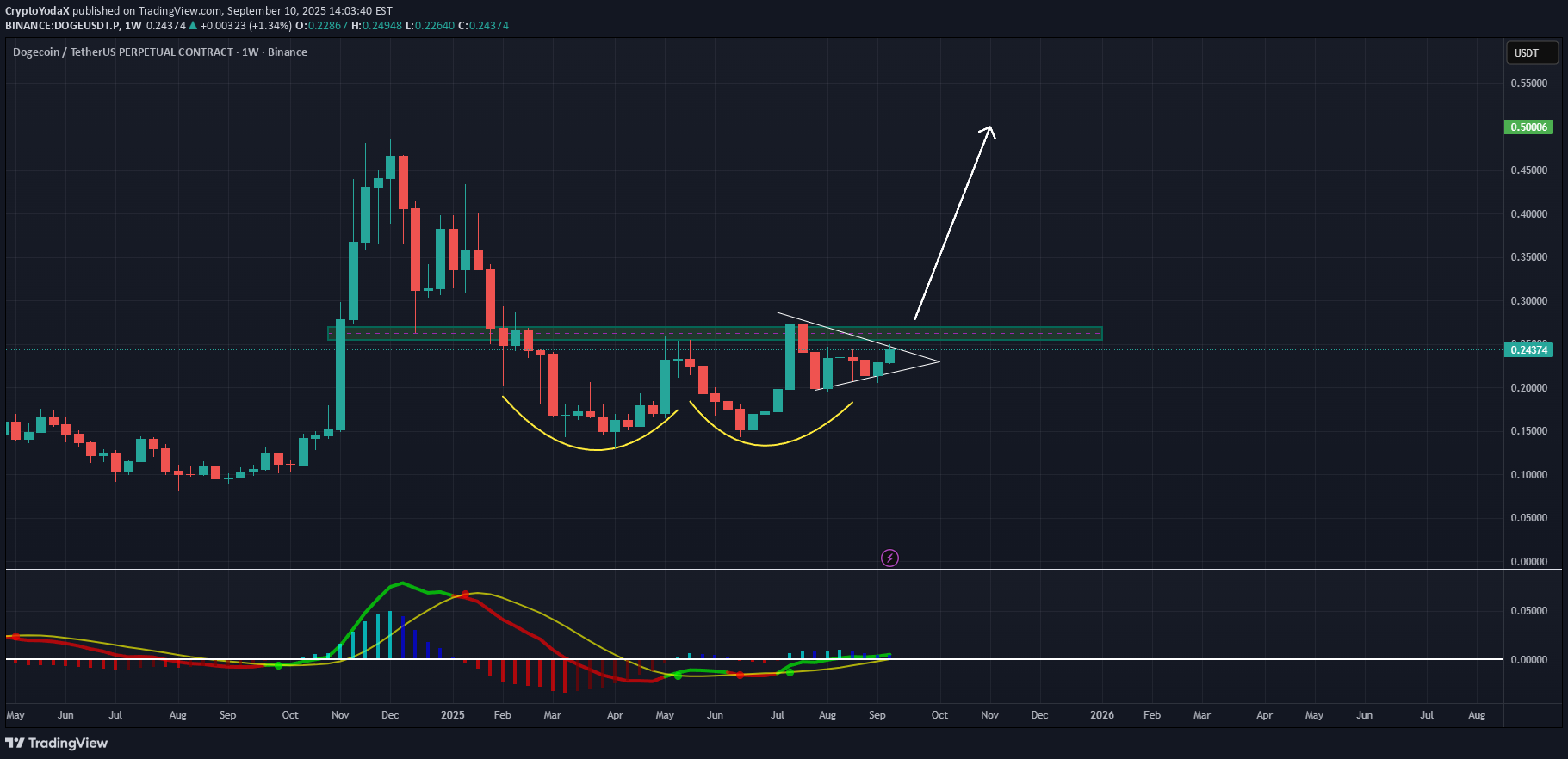 خریدDOGE،تکنیکال،CryptoYodaX