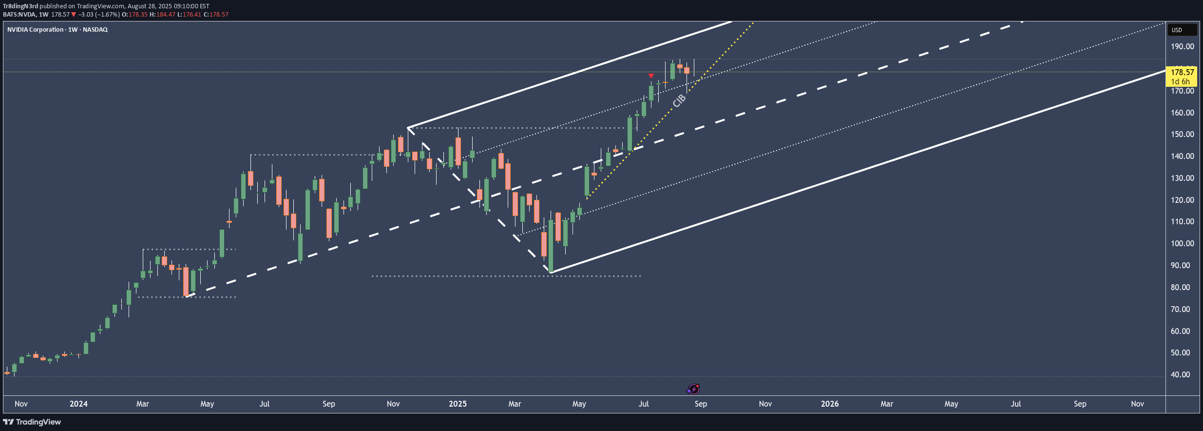 NVDAX،تکنیکال،Tr8dingN3rd