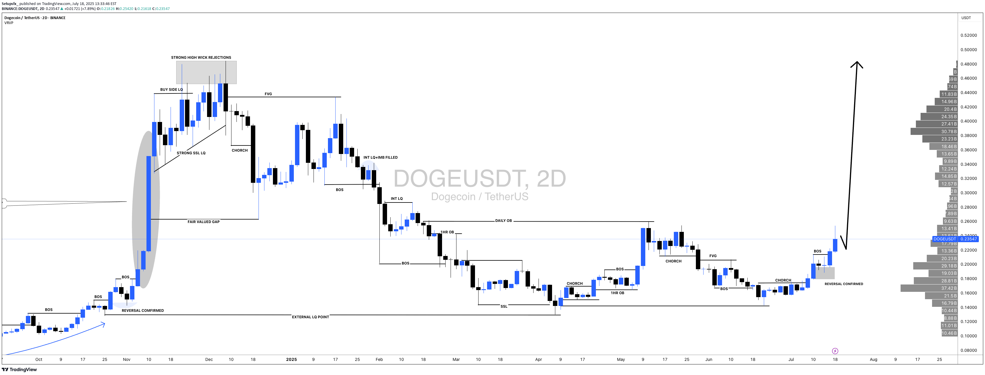 BuyDOGE،Technical،Setupsfx_