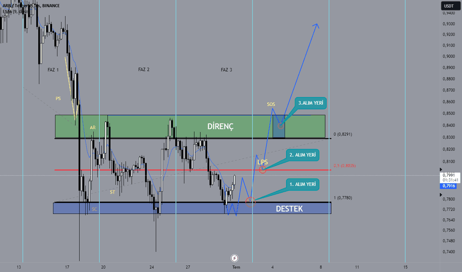 ARB،تکنیکال،Oyle_bi_trader